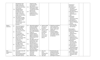 keberagaman suku
bangsa, sosial, dan
budaya di Indonesia
yang terikat persatuan
dan kesatuan.
3.4 Mengidentifikasi
berbagai bentuk
keberagaman suku,
bangsa, sosial, dan
budaya di Indonesia
yang terikat persatuan
dan kesatuan.
4.4 Menyajikan berbagai
bentuk keberagaman
suku bangsa, sosial,
dan budaya di
Indonesia yang terikat
persatuan dan
kesatuan
Indonesia yang
terikat persatuan
dan kesatuan
3.4.1 Menjelaskan bahwa
keberagaman akan
.,memperkaya ketika
bekerjasama.
4.4.1 Menceritakan
pengalaman diri
bekerjasama dalam
keberagaman.
Pengetahuan
Tes tertulis
•Mendiskusikan
pentingnya
kerjasama dalam
keberagaman.
• Memahami gagasan
pokok dan
pendukung dari
teks.
• Memahami
kerjasama
bekerjasama dalam
keberagaman.
• Memahami gerak
dasar tari Bungong
Jeumpa
• Memahami sifat
bunyi memantul
dan meyerap.
Keterampilan
Praktik/Kinerja
•Menemukan gagasan
pokok dan
pendukung dari
teks lisan.
•Menceritakan
pengalaman diri
bekerjasama dalam
keberagaman.
•Melakukan
percobaan sifat
bunyi memantul
dan meyerap.
•Melakukan gerak
tarian daerah
(Bongong Jeumpa).
•Mempresentasikan
keragaman sosial
dan budaya.
•Menceritakan sikap
kerja sama dalam
kehidupan sehari
hari.
Bahasa
Indonesia
3.1 Mencermati gagasan
pokok dan gagasan
pendukung yang
diperoleh dari teks
lisan, tulis, atau visual
3.2 Mencermati
keterhubungan
antargagasan yang
didapat dari teks lisan,
tulis, atau visual.
4.1 Menata informasi yang
didapat dari teks
berdasarkan
keterhubungan
antargagasan ke dalam
kerangka tulisan
4.2 Menyajikan hasil
pengamatan tentang
keterhubungan
antargagasan ke dalam
tulisan.
3.1.1 Menemukan gagasan
pokok dan gagasan
pendukung yang
diperoleh dari teks
lisan yang dibacakan
guru untuk membuat
ringkasan.
3.2.1 Mengidentifikasi
gagasan pokok dan
gagasan pendukung
setiap paragraf dari
teks lisan.
4.1.1 Meringkas teks lisan
berdasarkan cerita
Wedang Jahe yang
dibacakan guru.
4.2.1 Mempresentasikan
gagasan utama dan
gagasan pendukung
setiap paragraf dari
teks lisan dalam
bentuk peta pikiran.
 Gagasan pokok
dan gagasan
pendukun
 Gagasan utama
dan gagasan
pendukung
dari teks
ditulis dalam
bentuk peta
pikiran
• Melakukan pendataan
teman yang ada di
kelas, misalnya suku
bangsa, agama, dan
kebiasaan.
• Membuat kliping
tentang keragaman
suku bangsa, sosial,
dan budaya yang ada
di Indonesia
Ilmu
Pengetahuan
Alam
3.6 Menerapkan sifat-sifat
bunyi dan
keterkaitannya dengan
indera pendengaran.
4.6 Menyajikan laporan
3.6.1 Menjelaskan sifat-
sifat bunyi
memantul
menyerap.
4.6.1 Membuat peta
 Sifat-sifat
bunyi
memantul dan
menyerap
 sifat-sifat
• Mendiskusikan dan
mempresentasikan
hasil diskusi tentang
bagaimana indera
pendengaran manusia
 