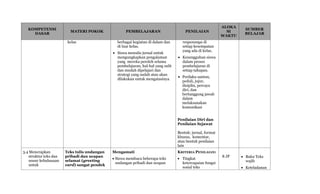 KOMPETENSI
DASAR
MATERI POKOK PEMBELAJARAN PENILAIAN
ALOKA
SI
WAKTU
SUMBER
BELAJAR
kelas berbagai kegiatan di dalam dan
di luar kelas.
 Siswa menulis jurnal untuk
mengungkapkan pengalaman
yang mereka peroleh selama
pembelajaran, hal-hal yang sulit
dan mudah dipelajari dan
strategi yang sudah atau akan
dilakukan untuk mengatasinya
responsnya di
setiap kesempatan
yang ada di kelas.
 Kesungguhan siswa
dalam proses
pembelajaran di
setiap tahapan.
 Perilaku santun,
peduli, jujur,
disiplin, percaya
diri, dan
bertanggung jawab
dalam
melaksanakan
komunikasi
Penilaian Diri dan
Penilaian Sejawat
Bentuk: jurnal, format
khusus, komentar,
atau bentuk penilaian
lain
3.4 Menerapkan
struktur teks dan
unsur kebahasaan
untuk
Teks tulis undangan
pribadi dan ucapan
selamat (greeting
card) sangat pendek
Mengamati
 Siswa membaca beberapa teks
undangan pribadi dan ucapan
KRITERIA PENILAIAN:
 Tingkat
ketercapaian fungsi
sosial teks
8 JP  Buku Teks
wajib
 Keteladanan
 