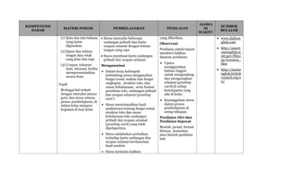 KOMPETENSI
DASAR
MATERI POKOK PEMBELAJARAN PENILAIAN
ALOKA
SI
WAKTU
SUMBER
BELAJAR
(1) Kata dan tata bahasa
yang lazim
digunakan
(2) Ejaan dan tulisan
tangan dan cetak
yang jelas dan rapi.
(3) Ucapan, tekanan
kata, intonasi, ketika
mempresentasikan
secara lisan
Topik
Berbagai hal terkait
dengan interaksi antara
guru dan siswa selama
proses pembelajaran, di
dalam kelas maupun
kegiatan di luar kelas
 Siswa menyalin beberapa
undangan pribadi dan kartu
ucapan selamat dengan tulisan
tangan yang rapi.
 Siswa membuat kartu undangan
pribadi dan ucapan selamat.
Mengasosiasi
 Dalam kerja kelompok
terbimbing siswa menganalisis
fungsi sosial, makna dan fungsi
ungkapan, struktur teks, dan
unsur kebahasaan, serta format
penulisan teks undangan pribadi
dan ucapan selamat (greeting
card )
 Siswa menyimpulkan hasil
analisisnya tentang fungsi sosial,
struktur teks dan unsur
kebahasaan teks undangan
pribadi dan ucapan selamat
(greeting card) yang telah
dipelajarinya.
 Siswa melakukan perbaikan
terhadap kartu undangan dan
ucapan selamat berdasarkan
hasil analisis
 Siswa meminta balikan
yang diberikan.
Observasi:
Penilaian untuk tujuan
memberi balikan.
Sasaran penilaian:
 Upaya
menggunakan
bahasa Inggris
untuk mengundang
dan mengucapkan
selamat (greeting
card),di setiap
kesempatan yang
ada di kelas.
 Kesungguhan siswa
dalam proses
pembelajaran di
setiap tahapan.
Penilaian Diri dan
Penilaian Sejawat
Bentuk: jurnal, format
khusus, komentar,
atau bentuk penilaian
lain
 www.dailyen
glish.com
 http://ameri
canenglish.st
ate.gov/files/
ae/resource_
files
 http://learne
nglish.british
council.org/e
n/
 