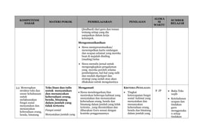 KOMPETENSI
DASAR
MATERI POKOK PEMBELAJARAN PENILAIAN
ALOKA
SI
WAKTU
SUMBER
BELAJAR
(feedback) dari guru dan teman
tentang setiap yang dia
sampaikan dalam kerja
kelompok.
Mengomunikasikan
 Siswa mempresentasikan/
menempelkan kartu undangan
dan ucapan selamat yang mereka
buat di majalah dinding
(mading) kelas
 Siswa menulis jurnal untuk
mengungkapkan pengalaman
yang mereka peroleh selama
pembelajaran, hal-hal yang sulit
dan mudah dipelajari dan
strategi yang sudah atau akan
dilakukan untuk mengatasinya
3.5 Menerapkan
struktur teks dan
unsur kebahasaan
untuk
melaksanakan
fungsi sosial
menyatakan dan
menanyakan
keberadaan orang,
benda, binatang
Teks lisan dan tulis
untuk menyatakan
dan menanyakan
keberadaan orang,
benda, binatang
dalam jumlah yang
tidak tertentu
Fungsi sosial
Menyatakan jumlah yang
Mengamati
 Siswa mendengarkan/dan
menirukan beberapa kalimat yang
menyatakan dan menanyakan
keberadaan orang, benda dan
binatang dalam jumlah yang tidak
tertentu , yang dicontohkan dan
dibacakan Guru sesuai dengan
konteks penggunaannya
KRITERIA PENILAIAN:
 Tingkat
ketercapaian fungsi
sosial kalimat yang
menyatakan dan
menanyakan
keberadaan orang,
benda dan binatang
dalam jumlah yang
8 JP  Buku Teks
wajib
 Keteladanan
ucapan dan
tindakan
guru
menggunaka
n setiap
tindakan
 