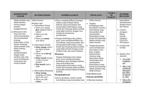 KOMPETENSI
DASAR
MATERI POKOK PEMBELAJARAN PENILAIAN
ALOKA
SI
WAKTU
SUMBER
BELAJAR
dalam jumlah yang
tidak tertentu,
sesuai dengan
konteks
penggunaannya
4.6 Menyusun teks
lisan dan tulis
untuk menyatakan
dan menanyakan
tentang
keberadaan orang,
benda, binatang
dalam jumlah yang
tidak tertentu,
dengan
memperhatikan
fungsi sosial,
struktur teks, dan
unsur kebahasaan
yang benar dan
sesuai konteks
tidak tertentu.
Struktur teks
a. Keberadaan Orang
 There are only a
few students left in
school.
 Where are the
others?
 There are some
over there.
b. Keberadaan Benda
 How many chairs
are there in your
class?
 There are a lot of
chairs.
 How much money
is there in your
pocket?
 Not much, just a
little.
c. Keberadaan Binatang
 How many
monkeys are there
left in the zoo?
 There are still
some.
 Siswa mengidentifikasi berbagai
makna yang terdapat dalam
kalimat yang menyatakan dan
menanyakan keberadaan orang,
benda dan binatang dalam jumlah
yang tidak tertentu, dengan cara
menjawab pertanyaan
pemahaman
 Dengan bimbingan dan arahan
guru, siswa mengidentifikasi ciri-
ciri kalimat yang menyatakan dan
menanyakan keberadaan orang,
benda dan binatang dalam jumlah
yang tidak tertentu (fungsi sosial,
struktur teks, dan unsur bahasa)
Menanya
Dengan bimbingan dan arahan
guru, siswa mempertanyakan
perbedaan antar berbagai kalimat
yang menyatakan dan
menanyakan keberadaan orang,
benda dan binatang dalam jumlah
yang tidak tertentu dalam berbagai
konteks
Mengeksplorasi
 Siswa membaca contoh-contoh
lain kalimat yang menyatakan dan
tidak tertentu
 Tingkat
kelengkapan dan
keruntutan struktur
teks kalimat yang
menyatakan dan
menanyakan
keberadaan orang,
benda dan binatang
dalam jumlah yang
tidak tertentu
 Tingkat ketepatan
unsur kebahasaan:
tata bahasa, kosa
kata, ucapan,
tekanan kata,
intonasi yang
digunakan dalam
menyatakan dan
menanyakan
keberadaan orang,
benda dan binatang
dalam jumlah yang
tidak tertentu
CARA PENILAIAN:
Kinerja (praktik)
 Bermain simulasi
komunikasi
interpersonal
dengan benar
dan akurat
 Contoh
peragaan
dalam
bentuk
rekaman
CD/VCD/
DVD/kaset
 Contoh teks
tertulis
.
 Sumber dari
internet:
 www.dail
yenglish.c
om
 http://am
ericaneng
lish.state.
gov/files/
ae/resour
ce_files
 http://lea
rnenglish.
 