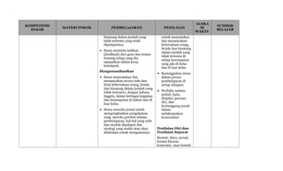 KOMPETENSI
DASAR
MATERI POKOK PEMBELAJARAN PENILAIAN
ALOKA
SI
WAKTU
SUMBER
BELAJAR
binatang dalam jumlah yang
tidak tertentu yang telah
dipelajarinya.
 Siswa meminta balikan
(feedback) dari guru dan teman
tentang setiap yang dia
sampaikan dalam kerja
kelompok.
Mengomunikasikan
 Siswa menyatakan dan
menanyakan secara tulis dan
lisan keberadaan orang, benda
dan binatang dalam jumlah yang
tidak tertentu), dengan bahasa
Inggris, dalam berbagai kegiatan
dan kesempatan di dalam dan di
luar kelas.
 Siswa menulis jurnal untuk
mengungkapkan pengalaman
yang mereka peroleh selama
pembelajaran, hal-hal yang sulit
dan mudah dipelajari dan
strategi yang sudah atau akan
dilakukan untuk mengatasinya
untuk menyatakan
dan menanyakan
keberadaan orang,
benda dan binatang
dalam jumlah yang
tidak tertentu di
setiap kesempatan
yang ada di kelas
dan di luar kelas
 Kesungguhan siswa
dalam proses
pembelajaran di
setiap tahapan.
 Perilaku santun,
peduli, jujur,
disiplin, percaya
diri, dan
bertanggung jawab
dalam
melaksanakan
komunikasi
Penilaian Diri dan
Penilaian Sejawat
Bentuk: diary, jurnal,
format khusus,
komentar, atau bentuk
 