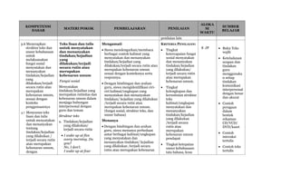 KOMPETENSI
DASAR
MATERI POKOK PEMBELAJARAN PENILAIAN
ALOKA
SI
WAKTU
SUMBER
BELAJAR
penilaian lain
3.6 Menerapkan
struktur teks dan
unsur kebahasaan
untuk
melaksanakan
fungsi sosial
menyatakan dan
menanyakan
tindakan/kejadian
yang
dilakukan/terjadi
secara rutin atau
merupakan
kebenaran umum,
sesuai dengan
konteks
penggunaannya
4.7 Menyusun teks
lisan dan tulis
untuk menyatakan
dan menanyakan
tentang
tindakan/kejadian
yang dilakukan /
terjadi secara rutin
atau merupakan
kebenaran umum,
dengan
Teks lisan dan tulis
untuk menyatakan
dan menanyakan
tindakan/kejadian
yang
dilakukan/terjadi
secara rutin atau
merupakan
kebenaran umum
Fungsi sosial
Menyatakan
tindakan/kejadian yang
merupakan rutinitas dan
kebenaran umum dalam
menjaga hubungan
interpersonal dengan
guru dan teman
Struktur teks
a. Tindakan/kejadian
yang dilakukan/
terjadi secara rutin
 I wake up at five
every morning. Do
you?
No, I don’t.
I wake up at four
Mengamati
 Siswa mendengarkan/membaca
berbagai contoh kalimat yang
menyatakan dan menanyakan
tindakan/kejadian yang
dilakukan/terjadi secara rutin atau
merupakan kebenaran umum
sesuai dengan konteksnya serta
responnya.
 Dengan bimbingan dan arahan
guru, siswa mengidentifikasi ciri-
ciri kalimat/ungkapan yang
menyatakan dan menanyakan
tindakan/ kejadian yang dilakukan
/terjadi secara rutin atau
merupakan kebenaran umum.
(fungsi sosial, struktur teks, dan
unsur bahasa)
Menanya
 Dengan bimbingan dan arahan
guru, siswa menanya perbedaan
antar berbagai kalimat/ungkapan
yang menyatakan dan
menanyakan tindakan/ kejadian
yang dilakukan /terjadi secara
rutin atau merupakan kebenaran
KRITERIA PENILAIAN:
 Tingkat
ketercapaian fungsi
sosial menyatakan
dan menanyakan
tindakan/kejadian
yang dilakukan/
terjadi secara rutin
atau merupakan
kebenaran umum.
 Tingkat
kelengkapan dan
keruntutan struktur
teks
kalimat/ungkapan
menyatakan dan
menanyakan
tindakan/kejadian
yang dilakukan
/terjadi secara
rutin atau
merupakan
kebenaran umum
pendapat
 Tingkat ketepatan
unsur kebahasaan:
tata bahasa, kosa
8 JP  Buku Teks
wajib
 Keteladanan
ucapan dan
tindakan
guru
menggunaka
n setiap
tindakan
komunikasi
interpersonal
dengan benar
dan akurat
 Contoh
peragaan
dalam
bentuk
rekaman
CD/VCD/
DVD/kaset
 Contoh
interaksi
tertulis
 Contoh teks
tertulis
 