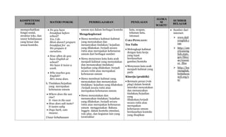 KOMPETENSI
DASAR
MATERI POKOK PEMBELAJARAN PENILAIAN
ALOKA
SI
WAKTU
SUMBER
BELAJAR
memperhatikan
fungsi sosial,
struktur teks, dan
unsur kebahasaan
yang benar dan
sesuai konteks.
 Do you have
breakfast before
school?
Yes, I do.
Mom doesn’t prepare
breakfast for us.
We prepare it
ourselves.
 How often do you
have English at
school?
We have it twice a
week.
 Who teaches you
English?
Mrs Anna does.
b. Tindakan/kejadian
yang merupakan
kebenaran umum
 Where does the sun
rise?
It rises in the east
 How does salt taste?
It tastes salty
 Dogs bark, cats
meaow.
Unsur kebahasaan
umum nya dalam berbagai konteks
Mengeksplorasi
 Siswa membaca kalimat-kalimat
yang menyatakan dan
menanyakan tindakan/ kejadian
yang dilakukan /terjadi secara
rutin atau merupakan kebenaran
umum dari berbagai sumber
 Siswa menyusun kata-kata acak
menjadi kalimat yang menyatakan
dan menanyakan tindakan/
kejadian yang dilakukan /terjadi
secara rutin atau merupakan
kebenaran umum
 Siswa membuat kalimat yang
menyatakan dan menanyakan
tindakan/ kejadian yang dilakukan
/terjadi secara rutin atau
merupakan kebenaran umum
 Siswa menyatakan dan
menanyakan tindakan/ kejadian
yang dilakukan /terjadi secara
rutin atau merupakan kebenaran
umum menggunakan Bahasa
Inggris dalam konteks simulasi,
role-play, dan kegiatan lain yang
terstruktur
kata, ucapan,
tekanan kata,
intonasi
CARA PENILAIAN:
Tes Tulis
 Melengkapi kalimat
dengan kata kerja
yang tepat
berdasarkan
gambar/konteks
 Menyusun kata acak
menjadi kalimat yang
padu
Kinerja (praktik)
 Bermain peran (role
play) dalam bentuk
interaksi menyatakan
dan menanyakan
tindakan/kejadian
yang
dilakukan/terjadi
secara rutin atau
merupakan
kebenaran umum
berdasarkan konteks
yang disajikan
 Sumber dari
internet:
 www.dail
yenglish.c
om
 http://am
ericaneng
lish.state.
gov/files/
ae/resour
ce_files
 http://lea
rnenglish.
britishcou
ncil.org/e
n/
 