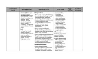 KOMPETENSI
DASAR
MATERI POKOK PEMBELAJARAN PENILAIAN
ALOKA
SI
WAKTU
SUMBER
BELAJAR
Ucapan, tekanan kata,
intonasi, kosakata
(action verbs: go, do,
teach, prepare, adverb
of time: every day, every
morning, in the
morning, at night,
adverb of frequency:
always, usually,
sometimes dsb) dan tata
bahasa (Simple Present
tense)
Topik
Berbagai hal terkait
dengan kegiatan/
kejadian sehari-hari dan
yang merupakan
kebenaran umum, di
rumah, sekolah,
lingkungan sekitar
Mengasosiasi
Dalam kerja kelompok terbimbing
siswa menganalisis fungsi sosial,
makna dan fungsi ungkapan
menyatakan dan menanyakan
tindakan/kejadian yang dilakukan
/terjadi secara rutin atau
merupakan kebenaran umum,
struktur teks, dan unsur
kebahasaan, serta format
penulisannya.
Siswa menanyakan balikan
(feedback) dari guru dan teman
tentang setiap yang dia sampaikan
dalam kerja kelompok.
Siswa menarik kesimpulan tentang
Fungsi sosial, struktur teks dan
unsur kebahasaan dari ungkapan
menyatakan dan menanyakan
tindakan/ kejadian yang dilakukan
/terjadi secara rutin atau
merupakan kebenaran umum
Mengomunikasikan
Siswa menyatakan dan
menanyakan tindakan /kejadian
yang dilakukan /terjadi secara
rutin atau merupakan kebenaran
 Ketepatan dan
kesesuaian
menggunakan
struktur teks dan
unsur kebahasaan
dalam menyatakan
dan menanyakan
tindakan/kejadian
yang dilakukan
/terjadi secara rutin
atau merupakan
kebenaran umum
berdasarkan konteks
yang disajikan
Observasi:
Penilaian untuk tujuan
memberi balikan.
Sasaran penilaian:
Upaya menggunakan
bahasa Inggris untuk
menyatakan dan
menanyakan
tindakan/kejadian
yang dilakukan
/terjadi secara rutin
atau merupakan
kebenaran umum
ketika muncul
 