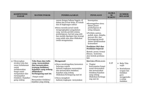 KOMPETENSI
DASAR
MATERI POKOK PEMBELAJARAN PENILAIAN
ALOKA
SI
WAKTU
SUMBER
BELAJAR
umum dengan bahasa Inggris, di
dalam dan di luar kelas, di rumah
dan di lingkungan sekitar
Siswa menulis jurnal untuk
mengungkapkan pengalaman
yang mereka peroleh selama
pembelajaran, hal-hal yang sulit
dan mudah dipelajari dan strategi
yang sudah atau akan dilakukan
untuk mengatasinya
kesempatan.
Kesungguhan siswa
dalam proses
pembelajaran di
setiap tahapan.
Perilaku santun,
peduli, jujur, disiplin,
percaya diri, dan
bertanggung jawab
dalam melaksanakan
komunikasi
Penilaian Diri dan
Penilaian Sejawat
Bentuk: jurnal, format
khusus, komentar,
atau bentuk penilaian
lain
3.7 Menerapkan
struktur teks dan
unsur kebahasaan
untuk
melaksanakan
fungsi sosial
menyatakan dan
menanyakan
tindakan /kejadian
yang sedang
Teks lisan dan tulis
yang menyatakan
dan menanyakan
tentang tindakan/
kejadian yang sedang
dilakukan/
berlangsung saat ini,
Fungsi sosial
Menyatakan tindakan/
kejadian yang sedang
Mengamati
 Siswa mendengarkan/menonton
beberapa contoh
kalimat/ungkapan menyatakan
dan menanyakan tindakan/
kejadian yang sedang
dilakukan/berlangsung saat ini
 Siswa mengikuti
kalimat/ungkapan menyatakan
KRITERIA PENILAIAN:
 Tingkat
ketercapaian fungsi
sosial menyatakan
dan menanyakan
tindakan/kejadian
yang sedang
dilakukan/berlangs
ung saat ini
8 JP  Buku Teks
wajib
 Keteladanan
ucapan dan
tindakan
guru
menggunaka
n setiap
tindakan
 