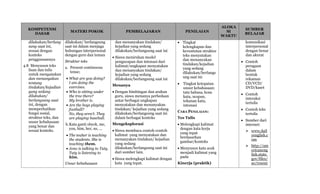 KOMPETENSI
DASAR
MATERI POKOK PEMBELAJARAN PENILAIAN
ALOKA
SI
WAKTU
SUMBER
BELAJAR
dilakukan/berlang
sung saat ini,
sesuai dengan
konteks
penggunaannya
4.8 Menyusun teks
lisan dan tulis
untuk menyatakan
dan menanyakan
tentang
tindakan/kejadian
yang sedang
dilakukan/
berlangsung saat
ini, dengan
memperhatikan
fungsi sosial,
struktur teks, dan
unsur kebahasaan
yang benar dan
sesuai konteks.
dilakukan/ berlangsung
saat ini dalam menjaga
hubungan interpersonal
dengan guru dan teman
Struktur teks
a. Present continuous
tense;
 What are you doing?
I am doing the
exercises.
 Who is sitting under
the tree there?
My brother is.
 Are the boys playing
football?
No, they aren’t. They
are playing baseball.
b.Kata ganti obyek, me,
you, him, her, us, ...
 The teaher is teaching
the students. She is
teaching them.
 Jono is talking to Tuty.
Tuty is listening to
him.
Unsur kebahasaan
dan menanyakan tindakan/
kejadian yang sedang
dilakukan/berlangsung saat ini
 Siswa menirukan model
pengucapan dan intonasi dari
kalimat/ungkapan menyatakan
dan menanyakan tindakan/
kejadian yang sedang
dilakukan/berlangsung saat ini
Menanya
 Dengan bimbingan dan arahan
guru, siswa menanya perbedaan
antar berbagai ungkapan
menyatakan dan menanyakan
tindakan/ kejadian yang sedang
dilakukan/berlangsung saat ini
dalam berbagai konteks
Mengeksplorasi
 Siswa membaca contoh-contoh
kalimat yang menyatakan dan
menanyakan tindakan/ kejadian
yang sedang
dilakukan/berlangsung saat ini
dari sumber lain.
 Siswa melengkapi kalimat dengan
kata yang tepat.
 Tingkat
kelengkapan dan
keruntutan struktur
teks menyatakan
dan menanyakan
tindakan/kejadian
yang sedang
dilakukan/berlangs
ung saat ini
 Tingkat ketepatan
unsur kebahasaan:
tata bahasa, kosa
kata, ucapan,
tekanan kata,
intonasi
CARA PENILAIAN:
Tes Tulis
 Melengkapi kalimat
dengan kata kerja
yang tepat
berdasarkan
gambar/konteks
 Menyusun kata acak
menjadi kalimat yang
padu
Kinerja (praktik)
komunikasi
interpersonal
dengan benar
dan akurat
 Contoh
peragaan
dalam
bentuk
rekaman
CD/VCD/
DVD/kaset
 Contoh
interaksi
tertulis
 Contoh teks
tertulis
 Sumber dari
internet:
 www.dail
yenglish.c
om
 http://am
ericaneng
lish.state.
gov/files/
ae/resour
 