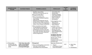 KOMPETENSI
DASAR
MATERI POKOK PEMBELAJARAN PENILAIAN
ALOKA
SI
WAKTU
SUMBER
BELAJAR
kejadian yang sedang
dilakukan/berlangsung saat ini
Mengomunikasikan
Siswa menyatakan dan
menanyakan tindakan/kejadian
yang sedang
dilakukan/berlangsung saat ini
dengan bahasa Inggris, di dalam
dan di luar kelas serta lingkungan
sekitar sesuai dengan konteksnya .
Siswa menulis jurnal untuk
mengungkapkan pengalaman
yang mereka peroleh selama
pembelajaran, hal-hal yang sulit
dan mudah dipelajari dan strategi
yang sudah atau akan dilakukan
untuk mengatasinya
menyatakan dan
menanyakan
tindakan/kejadian
yang sedang dilaku
kan/berlangsung
ketika muncul
kesempatan.
Kesungguhan siswa
dalam proses
pembelajaran di
setiap tahapan.
Perilaku santun,
peduli, jujur, disiplin,
percaya diri, dan
bertanggung jawab
dalam melaksanakan
komunikasi
Penilaian Diri dan
Penilaian Sejawat
Bentuk: diary, jurnal,
format khusus,
komentar, atau bentuk
penilaian lain
3.8 Menerapkan
struktur teks dan
unsur kebahasaan
untuk
Teks lisan dan tulis
yang menyatakan
dan menanyakan
tentang hubungan
Mengamati
 Siswa mendengarkan/ menonton
beberapa contoh kalimat
menyatakan dan menanyakan
KRITERIA PENILAIAN:
 Tingkat
ketercapaian fungsi
sosial menyatakan
8 JP  Buku Teks
wajib
 Keteladanan
 