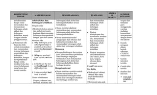 KOMPETENSI
DASAR
MATERI POKOK PEMBELAJARAN PENILAIAN
ALOKA
SI
WAKTU
SUMBER
BELAJAR
melaksanakan
fungsi sosial
menyatakan dan
menanyakan
hubungan sebab
akibat dan
hubungan
kebalikan, sesuai
dengan konteks
penggunaannya.
4.9 Menyusun teks
lisan dan tulis
untuk menyatakan
dan menanyakan
tentang hubungan
sebab akibat dan
hubungan
kebalikan, dengan
memperhatikan
fungsi sosial,
struktur teks, dan
unsur kebahasaan
yang benar dan
sesuai konteks.
sebab akibat dan
hubungan kebalikan,
Fungsi sosial
 Memberitahukan alasan
dan akibat dari suatu
keadaan dalam menjaga
hubungan interpersonal
dengan guru dan teman
Struktur teks
a. Why didn’t you go to
school yesterday? I
couldn’t go to school
yesterday because I
was ill.
b. Why are you late?
I got up late, so I am
late.
c. I tried to do the test
well although it was
difficult for me.
d. I was overslept but I
went to school
Unsur kebahasaan
Ucapan, tekanan kata,
intonasi, kosakata dan
hubungan sebab akibat dan
hubungan kebalikan sesuai
konteksnya.
 Siswa membaca kalimat
menyatakan dan menanyakan
hubungan sebab akibat dan
hubungan kebalikan
 Siswa menirukan model
pengucapan dan intonasi dari
kalimat menyatakan dan
menanyakan hubungan sebab
akibat dan hubungan kebalikan
Menanya
 Dengan bimbingan dan arahan
guru, siswa menanya perbedaan
antar berbagai ungkapan
menyatakan dan menanyakan
hubungan sebab akibat dan
hubungan kebalikan dalam
berbagai konteks
Mengeksplorasi
 Siswa membaca contoh-contoh
kalimat menyatakan dan
menanyakan hubungan sebab
akibat dan hubungan kebalikan
dari berbagai sumber lain.
dan menanyakan
hubungan sebab
akibat dan
hubungan
kebalikan.
 Tingkat
kelengkapan dan
keruntutan struktur
teks menyatakan
dan menanyakan
hubungan sebab
akibat dan
hubungan
kebalikan
 Tingkat ketepatan
unsur kebahasaan:
tata bahasa, kosa
kata, ucapan,
tekanan kata,
intonasi
CARA PENILAIAN:
Tes Tulis
 Melengkapi kalimat
dengan kata yang
tepat berdasarkan
konteks
 Menyusun kata acak
ucapan dan
tindakan
guru
menggunaka
n setiap
tindakan
komunikasi
interpersonal
dengan benar
dan akurat
 Contoh
peragaan
dalam
bentuk
rekaman
CD/VCD/
DVD/kaset
 Contoh
interaksi
tertulis
 Contoh teks
tertulis
 Sumber dari
internet:
 www.dail
yenglish.c
om
 