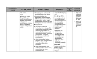 KOMPETENSI
DASAR
MATERI POKOK PEMBELAJARAN PENILAIAN
ALOKA
SI
WAKTU
SUMBER
BELAJAR
tata bahasa.
Topik
Berbagai hal terkait
dengan hubungan
sebab/akibat tindakan/
kejadian yang terjadi
selama proses
pembelajaran, di dalam
kelas, di luar kelas,
maupun di lingkungan
sekitar
 Siswa menyusun kalimat acak
menjadi kalimat sebab akibat.
 Siswa menyatakan dan
menanyakan hubungan sebab
akibat dan hubungan kebalikan
menggunakan Bahasa Inggris
dalam konteks simulasi, role-play,
dan kegiatan lain yang terstruktur
Mengasosiasi
 Dalam kerja kelompok
terbimbing siswa menganalisis
fungsi sosial, makna dan fungsi
ungkapan menyatakan dan
menanyakan hubungan sebab
akibat dan hubungan kebalikan,
struktur teks, dan unsur
kebahasaan, serta format
penulisannya.
 Siswa menanyakan balikan
(feedback) dari guru dan teman
tentang setiap yang dia
sampaikan dalam kerja
kelompok.
 Siswa menyimpulkan hasil
analisinya terkait Fungsi sosial,
struktur teks dan unsur
kebahasaan dari
menjadi kalimat yang
padu
Kinerja (praktik)
 Bermain peran (role
play) dalam bentuk
interaksi menyatakan
dan menanyakan
hubungan sebab
akibat dan hubungan
kebalikan sesuai
konteks yang
diberikan
 Ketepatan dan
kesesuaian
menggunakan
struktur teks dan
unsur kebahasaan
menyatakan dan
menanyakan
hubungan sebab
akibat dan
hubungan kebalikan
Observasi:
Penilaian untuk tujuan
memberi balikan.
Sasaran penilaian:
 Upaya
 http://am
ericaneng
lish.state.
gov/files/
ae/resour
ce_files
 http://lea
rnenglish.
britishcou
ncil.org/e
n/
 