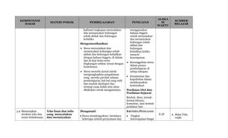 KOMPETENSI
DASAR
MATERI POKOK PEMBELAJARAN PENILAIAN
ALOKA
SI
WAKTU
SUMBER
BELAJAR
kalimat/ungkapan menyatakan
dan menanyakan hubungan
sebab akibat dan hubungan
kebalika
Mengomunikasikan
 Siswa menyatakan dan
menanyakan hubungan sebab
akibat dan hubungan kebalikan
dengan bahasa Inggris, di dalam
dan di luar kelas serta
lingkungan sekitar sesuai dengan
konteksnya
 Siswa menulis jurnal untuk
mengungkapkan pengalaman
yang mereka peroleh selama
pembelajaran, hal-hal yang sulit
dan mudah dipelajari dan
strategi yang sudah atau akan
dilakukan untuk mengatasinya
menggunakan
bahasa Inggris
untuk menyatakan
dan menanyakan
hubungan sebab
akibat dan
hubungan
kebalikan ketika
muncul
kesempatan.
 Kesungguhan siswa
dalam proses
pembelajaran di
setiap tahapan.
 Kesantunan dan
kepedulian dalam
melaksanakan
komunikasi
Penilaian Diri dan
Penilaian Sejawat
Bentuk: diary, jurnal,
format khusus,
komentar, atau bentuk
penilaian lain
3.9 Menerapkan
struktur teks dan
unsur kebahasaan
Teks lisan dan tulis
yang menyatakan
dan menanyakan
Mengamati
 Siswa mendengarkan/ membaca
beberapa contoh pernyataan dan
KRITERIA PENILAIAN:
 Tingkat
ketercapaian fungsi
8 JP  Buku Teks
wajib
 