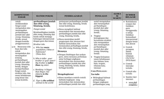 KOMPETENSI
DASAR
MATERI POKOK PEMBELAJARAN PENILAIAN
ALOKA
SI
WAKTU
SUMBER
BELAJAR
untuk
melaksanakan
fungsi sosial
menyatakan dan
menanyakan
perbandingan
jumlah dan sifat
orang, binatang,
benda, sesuai
dengan konteks
penggunaannya .
4.10 Menyusun teks
lisan dan tulis
untuk
menyatakan dan
menanyakan
tentang
perbandingan
jumlah dan sifat
orang, binatang,
benda, dengan
memperhatikan
fungsi sosial,
struktur teks, dan
unsur kebahasaan
yang benar dan
sesuai konteks.
.
perbandingan jumlah
dan sifat orang,
binatang, benda.
Fungsi sosial
Membandingkan jumlah,
sifat orang, binatang dan
benda untuk menjaga
hubungan interpersonal
dengan guru dan teman
Struktur teks
a. Who has more
population, China or
Indonesia?
China does.
b. Who is taller , your
brother or your sister?
My brother is taller
than my sister.
c. Bandung is bigger
than Bogor, but
Jakarta is the
biggest
d. Tiger is the wildest
animal in the world
pertanyaan perbandingan jumlah
dan sifat orang, binatang, benda
sesuai konteksnya.
 Siswa mengikuti kalimat
menyatakan dan menanyakan
perbandingan jumlah dan sifat
orang, binatang, benda,
 Siswa menirukan model
pengucapan dan intonasi dari
kalimat menyatakan dan
menanyakan perbadingan jumlah
dan sifat orang, binatang, benda,
Menanya
 Dengan bimbingan dan arahan
guru, siswa menanya perbedaan
antar berbagai ungkapan
menyatakan dan menanyakan
perbandingan jumlah dan sifat
orang, binatang, benda, dalam
berbagai konteks
Mengeksplorasi
 Siswa membaca contoh-contoh
kalimat/ungkapan yang
menyatakan dan menanyakan
perbandingan jumlah dan sifat
sosial menyatakan
dan menanyakan
perbandingan
jumlah dan sifat
orang, binatang,
benda.
 Tingkat
kelengkapan dan
keruntutan struktur
teks menyatakan
dan menanyakan
perbandingan
jumlah dan sifat
orang, binatang,
benda.
 Tingkat ketepatan
unsur kebahasaan:
tata bahasa, kosa
kata, ucapan,
tekanan kata,
intonasi
CARA PENILAIAN:
Tes tulis
 Melengkapi kalimat
perbandingan
dengan ungkapan
perbandingan yang
 Keteladanan
ucapan dan
tindakan
guru
menggunaka
n setiap
tindakan
komunikasi
interpersonal
dengan benar
dan akurat
 Contoh
peragaan
dalam
bentuk
rekaman
CD/VCD/
DVD/kaset
 Contoh
interaksi
tertulis
 Contoh teks
tertulis
 Sumber dari
internet:
 www.dail
yenglish.c
 