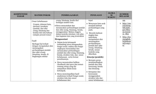 KOMPETENSI
DASAR
MATERI POKOK PEMBELAJARAN PENILAIAN
ALOKA
SI
WAKTU
SUMBER
BELAJAR
Unsur kebahasaan
Ucapan, tekanan kata,
intonasi, kosakata
(jumlah, dan sifat
orang, binatang dan
benda) dan tata bahasa
(simple present tense)
Topik
Berbagai hal terkait
dengan menyatakan dan
menanyakan
perbandingan jumlah
dan sifat orang,
binatang, benda, di
lingkungan sekitar
orang, binatang, benda dari
berbagai sumber lain.
 Siswa menyatakan dan
menanyakan perbandingan jumlah
dan sifat orang, binatang, benda,
menggunakan Bahasa Inggris
dalam konteks simulasi, role-play,
dan kegiatan lain yang terstruktur
Mengasosiasi
 Dalam kerja kelompok
terbimbing siswa menganalisis
fungsi sosial, makna dan fungsi
ungkapan menyatakan dan
menanyakan perbandingan
jumlah dan sifat orang, binatang,
benda, struktur teks, dan unsur
kebahasaan, serta format
penulisannya.
 Siswa menanyakan balikan
(feedback) dari guru dan teman
tentang setiap yang dia
sampaikan dalam kerja
kelompok.
 Siswa menyimpulkan hasil
analisisnya terkait Fungsi sosial,
struktur teks dan unsur
kebahasaan dari
tepat
 Menyusun kata acak
menjadi kalimat
perbandingan yang
padu
 Menulis kalimat
singkat dan
sederhana
menyatakan dan
menanyakan
perbandingan
jumlah dan sifat
orang, binatang,
benda, sesuai
konteks yang
diberikan
Kinerja (praktik)
 Bermain peran
membandingkan
jumlah dan sifat
seseorang, benda
dan binatang
 Ketepatan dan
kesesuaian
menggunakan
struktur teks dan
unsur kebahasaan
om
 http://am
ericaneng
lish.state.
gov/files/
ae/resour
ce_files
 http://lea
rnenglish.
britishcou
ncil.org/e
n/
 