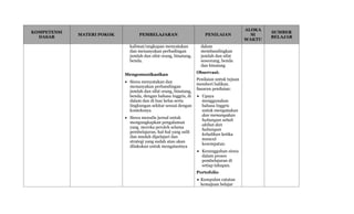KOMPETENSI
DASAR
MATERI POKOK PEMBELAJARAN PENILAIAN
ALOKA
SI
WAKTU
SUMBER
BELAJAR
kalimat/ungkapan menyatakan
dan menanyakan perbadingan
jumlah dan sifat orang, binatang,
benda.
Mengomunikasikan
 Siswa menyatakan dan
menanyakan perbandingan
jumlah dan sifat orang, binatang,
benda, dengan bahasa Inggris, di
dalam dan di luar kelas serta
lingkungan sekitar sesuai dengan
konteksnya
 Siswa menulis jurnal untuk
mengungkapkan pengalaman
yang mereka peroleh selama
pembelajaran, hal-hal yang sulit
dan mudah dipelajari dan
strategi yang sudah atau akan
dilakukan untuk mengatasinya
dalam
membandingkan
jumlah dan sifat
seseorang, benda
dan binatang
Observasi:
Penilaian untuk tujuan
memberi balikan.
Sasaran penilaian:
 Upaya
menggunakan
bahasa Inggris
untuk menyatakan
dan menanyakan
hubungan sebab
akibat dan
hubungan
kebalikan ketika
muncul
kesempatan.
 Kesungguhan siswa
dalam proses
pembelajaran di
setiap tahapan.
Portofolio
 Kumpulan catatan
kemajuan belajar
 