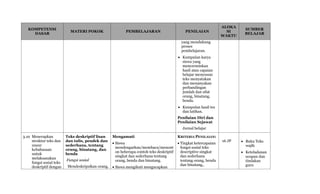 KOMPETENSI
DASAR
MATERI POKOK PEMBELAJARAN PENILAIAN
ALOKA
SI
WAKTU
SUMBER
BELAJAR
yang mendukung
proses
pembelajaran.
 Kumpulan karya
siswa yang
mencerminkan
hasil atau capaian
belajar menyusun
teks menyatakan
dan menanyakan
perbandingan
jumlah dan sifat
orang, binatang,
benda.
 Kumpulan hasil tes
dan latihan.
Penilaian Diri dan
Penilaian Sejawat
Jurnal belajar
3.10 Menerapkan
struktur teks dan
unsur
kebahasaan
untuk
melaksanakan
fungsi sosial teks
deskriptif dengan
Teks deskriptif lisan
dan tulis, pendek dan
sederhana, tentang
orang, binatang, dan
benda
Fungsi sosial
Mendeskripsikan orang,
Mengamati
 Siswa
mendengarkan/membaca/menont
on beberapa contoh teks deskriptif
singkat dan sederhana tentang
orang, benda dan binatang.
 Siswa mengikuti mengucapkan
KRITERIA PENILAIAN:
 Tingkat ketercapaian
fungsi sosial teks
descriptive singkat
dan sederhana
tentang orang, benda
dan binatang,.
16 JP  Buku Teks
wajib
 Keteladanan
ucapan dan
tindakan
guru
 