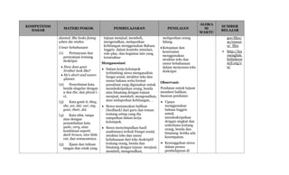 KOMPETENSI
DASAR
MATERI POKOK PEMBELAJARAN PENILAIAN
ALOKA
SI
WAKTU
SUMBER
BELAJAR
slanted. She looks funny
when she smiles.
Unsur kebahasaan
(1) Pertanyaan dan
pernyataan tentang
deskripsi
 How does your
brother look like?
 He’s short and wears
glasses
(2) Penyebutan kata
benda singular dengan
a dan the, dan plural (-
s).
(3) Kata ganti it, they,
she, we, dst; our, my,
your, their, dst.
(4) Kata sifat, tanpa
atau dengan
penambahan kata
quite, very, atau
kombinasi seperti
dark brown, nice little
cat, dan semacamnya.
(5) Ejaan dan tulisan
tangan dan cetak yang
tujuan menjual, membeli,
mengenalkan, melaporkan
kehilangan menggunakan Bahasa
Inggris dalam konteks simulasi,
role-play, dan kegiatan lain yang
terstruktur
Mengasosiasi
 Dalam kerja kelompok
terbimbing siswa menganalisis
fungsi sosial, struktur teks dan
unsur bahasa serta format
penulisan yang digunakan untuk
mendeskripsikan orang, benda
atau binatang dengan tujuan
menjual, membeli, mengenalkan,
atau melaporkan kehilangan, .
 Siswa menanyakan balikan
(feedback) dari guru dan teman
tentang setiap yang dia
sampaikan dalam kerja
kelompok.
 Siswa menyimpulkan hasil
analisisnya terkait Fungsi sosial,
struktur teks dan unsur
kebahasaan dari teks deskriptif
tentang orang, benda dan
binatang dengan tujuan menjual,
membeli, mengenalkan,
melaporkan orang
hilang
 Ketepatan dan
kesesuaian
menggunakan
struktur teks dan
unsur kebahasaan
dalam menyusun teks
deskripsi
Observasi:
Penilaian untuk tujuan
memberi balikan.
Sasaran penilaian:
 Upaya
menggunakan
bahasa Inggris
untuk
mendeskripsikan
dengan singkat dan
sederhana tentang
orang, benda dan
binatang ketika ada
kesempatan.
 Kesungguhan siswa
dalam proses
pembelajaran di
gov/files/
ae/resour
ce_files
 http://lea
rnenglish.
britishcou
ncil.org/e
n/
 