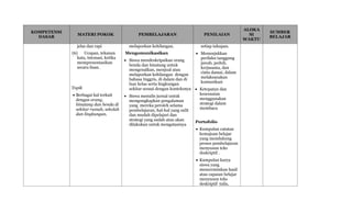 KOMPETENSI
DASAR
MATERI POKOK PEMBELAJARAN PENILAIAN
ALOKA
SI
WAKTU
SUMBER
BELAJAR
jelas dan rapi
(6) Ucapan, tekanan
kata, intonasi, ketika
mempresentasikan
secara lisan.
Topik
 Berbagai hal terkait
dengan orang,
binatang dan benda di
sekitar rumah, sekolah
dan lingkungan.
melaporkan kehilangan.
Mengomunikasikan
 Siswa mendeskripsikan orang
benda dan binatang untuk
mengenalkan, menjual atau
melaporkan kehilangan dengan
bahasa Inggris, di dalam dan di
luar kelas serta lingkungan
sekitar sesuai dengan konteksnya
 Siswa menulis jurnal untuk
mengungkapkan pengalaman
yang mereka peroleh selama
pembelajaran, hal-hal yang sulit
dan mudah dipelajari dan
strategi yang sudah atau akan
dilakukan untuk mengatasinya
setiap tahapan.
 Menunjukkan
perilaku tanggung
jawab, peduli,
kerjasama, dan
cinta damai, dalam
melaksanakan
komunikasi
 Ketepatan dan
kesesuaian
menggunakan
strategi dalam
membaca
Portofolio
 Kumpulan catatan
kemajuan belajar
yang mendukung
proses pembelajaran
menyusun teks
deskriptif .
 Kumpulan karya
siswa yang
mencerminkan hasil
atau capaian belajar
menyusun teks
deskriptif tulis,
 