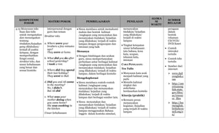 KOMPETENSI
DASAR
MATERI POKOK PEMBELAJARAN PENILAIAN
ALOKA
SI
WAKTU
SUMBER
BELAJAR
4.13 Menyusun teks
lisan dan tulis
untuk menyatakan
dan menanyakan
tentang
tindakan/kejadian
yang dilakukan/
terjadi di waktu
lampau, dengan
memperhatikan
fungsi sosial,
struktur teks, dan
unsur kebahasaan
yang benar dan
sesuai konteks
interpersonal dengan
guru dan teman
Struktur teks
a. Where were your
brothers a few minutes
ago?
They were at home.
b. What did you do after
school yesterday?
I took a rest.
c. Where did they spend
their last holiday?
They went to Bali
d. Did you and Ali come
to the meeting?
No, I didn’t.
But Ali did
e. What was your
mother doing when
you came home?
She was cooking in
the kitchen
Unsur kebahasaan
 Siswa membaca untuk memahami
makna dan bentuk kalimat
/ungkapan yang menyatakan dan
menanyakan tindakan/ kejadian
yang dilakukan/ terjadi di waktu
lampau dengan pengucapan dan
intonasi yang baik
 Menanya
 Dengan bimbingan dan arahan
guru, siswa mempertanyakan
perbedaan antar berbagai kalimat
/ungkapan yang menyatakan dan
menanyakan tindakan/ kejadian
yang dilakukan/ terjadi di waktu
lampau, dalam berbagai konteks
Mengeksplorasi
 Siswa membaca contoh-contoh
kalimat /ungkapan yang
menyatakan dan menanyakan
tindakan/ kejadian yang
dilakukan/ terjadi di waktu
lampau dari berbagai sumber lain.
 Siswa menyatakan dan
menanyakan tindakan/ kejadian
yang dilakukan/ terjadi di waktu
lampau menggunakan Bahasa
Inggris dalam konteks simulasi,
menanyakan
tindakan/ kejadian
yang dilakukan/
terjadi di waktu
lampau
 Tingkat ketepatan
unsur kebahasaan:
tata bahasa, kosa
kata, ucapan,
tekanan kata,
intonasi
CARA PENILAIAN:
Tes Tulis
 Menyusun kata acak
menjadi kalimat yang
padu
 Menulis kalimat
singkat dan
sederhana
berdasarkan konteks
Kinerja (praktik)
 Bermain peran
menanyakan
kegiatan /kejadian
yang terjadi di waktu
lampau
peragaan
dalam
bentuk
rekaman
CD/VCD/
DVD/kaset
 Contoh
interaksi
tertulis
 Contoh teks
tertulis
 Sumber dari
internet:
 www.dail
yenglish.c
om
 http://am
ericaneng
lish.state.
gov/files/
ae/resour
ce_files
 http://lea
rnenglish.
britishcou
ncil.org/e
n/
 