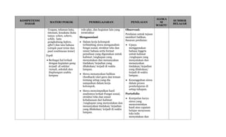 KOMPETENSI
DASAR
MATERI POKOK PEMBELAJARAN PENILAIAN
ALOKA
SI
WAKTU
SUMBER
BELAJAR
Ucapan, tekanan kata,
intonasi, kosakata (kata
tanya: when, where,
while, kata
penghubung before,
after) dan tata bahasa
(simple past tense dan
past continuous tense)
Topik
 Berbagai hal terkait
dengan kegiatan yang
terjadi di sekitar
rumah, sekolah dan
lingkungan waktu
lampau
role-play, dan kegiatan lain yang
terstruktur
Mengasosiasi
 Dalam kerja kelompok
terbimbing siswa menganalisis
fungsi sosial, struktur teks dan
unsur bahasa serta format
penulisan yang digunakan untuk
kalimat /ungkapan yang
menyatakan dan menanyakan
tindakan/ kejadian yang
dilakukan/ terjadi di waktu
lampau.
 Siswa menanyakan balikan
(feedback) dari guru dan teman
tentang setiap yang dia
sampaikan dalam kerja
kelompok.
 Siswa menyimpulkan hasil
analisinya terkait Fungsi sosial,
struktur teks dan unsur
kebahasaan dari kalimat
/ungkapan yang menyatakan dan
menanyakan tindakan/ kejadian
yang dilakukan/ terjadi di waktu
lampau.
Observasi:
Penilaian untuk tujuan
memberi balikan.
Sasaran penilaian:
 Upaya
menggunakan
bahasa Inggris
untuk kalimat
/ungkapan yang
menyatakan dan
menanyakan
tindakan/ kejadian
yang dilakukan/
terjadi di waktu
lampau .
 Kesungguhan siswa
dalam proses
pembelajaran di
setiap tahapan.
Portofolio
 Kumpulan karya
siswa yang
mencerminkan
hasil atau capaian
belajar menyusun
teks tulis
menyatakan dan
 