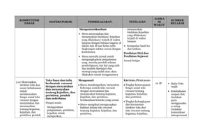 KOMPETENSI
DASAR
MATERI POKOK PEMBELAJARAN PENILAIAN
ALOKA
SI
WAKTU
SUMBER
BELAJAR
Mengomunikasikan
 Siswa menyatakan dan
menanyakan tindakan/ kejadian
yang dilakukan/ terjadi di waktu
lampau dengan bahasa Inggris, di
dalam dan di luar kelas serta
lingkungan sekitar sesuai dengan
konteksnya
 Siswa menulis jurnal untuk
mengungkapkan pengalaman
yang mereka peroleh selama
pembelajaran, hal-hal yang sulit
dan mudah dipelajari dan
strategi yang sudah atau akan
dilakukan untuk mengatasinya
menanyakan
tindakan/kejadian
yang dilakukan/
terjadi di waktu
lampau
 Kumpulan hasil tes
dan latihan.
Penilaian Diri dan
Penilaian Sejawat
Jurnal belajar
3.12 Menerapkan
struktur teks dan
unsur kebahasaan
untuk
melaksanakan
fungsi sosial teks
recount dengan
menyatakan dan
menanyakan
tentang kegiatan,
kejadian, dan
peristiwa, pendek
Teks lisan dan tulis
berbentuk recount
dengan menyatakan
dan menanyakan
tentang kejadian, dan
peristiwa, pendek
dan sederhana
Fungsi sosial
Menguraikan
pengalaman, peristiwa,
kejadian untuk
melaporkan,
Mengamati
 Siswa mendengarkan/ menonton
beberapa contoh teks recount
dengan menyatakan dan
menanyakan tentang kegiatan,
kejadian, dan peristiwa,
berdasarkan konteks yang sesuai
 Siswa mengikuti mengucapkan
kalimat dalam teks recount
tentang kegiatan, kejadian, dan
peristiwa,
KRITERIA PENILAIAN:
 Tingkat ketercapaian
fungsi sosial teks
recount tentang
kegiatan, kejadian,
dan peristiwa
 Tingkat kelengkapan
dan keruntutan
struktur teks dari
teks recount tentang
kegiatan, kejadian,
16 JP  Buku Teks
wajib
 Keteladanan
ucapan dan
tindakan
guru
menggunaka
n setiap
tindakan
komunikasi
interpersonal
 
