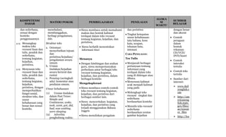 KOMPETENSI
DASAR
MATERI POKOK PEMBELAJARAN PENILAIAN
ALOKA
SI
WAKTU
SUMBER
BELAJAR
dan sederhana,
sesuai dengan
konteks
penggunaannya
4.14 Menangkap
makna teks
recount lisan dan
tulis, pendek dan
sederhana,
tentang kegiatan,
kejadian,
peristiwa.
4.15 Menyusun teks
recount lisan dan
tulis, pendek dan
sederhana,
tentang kegiatan,
kejadian,
peristiwa, dengan
memperhatikan
fungsi sosial,
struktur teks, dan
unsur
kebahasaan yang
benar dan sesuai
konteks.
meneladani,
membanggakan,
berbagi pengalaman,
dsb.
Struktur teks
a. Orientasi:
menyebutkan tujuan
dan
peristiwa/kejadian/
pengalaman secara
umum
b. Uraian
tindakan/kejadian
secara berurut dan
runtut
c. Penutup (seringkali
ada): komentar atau
penilaian umum.
Unsur kebahasaan
(1) Uraian tindakan
dalam Past Tense:
Simple and
Continuous, woke,
took, went, got, did,
had, was waiting,
were sleeping
(2) Adverbia
penghubung waktu:
 Siswa membaca untuk memahami
makna dan bentuk kalimat
terdapat dalam teks recount
tentang kegiatan, kejadian, dan
peristiwa,
 Siswa berlatih menentukan
informasi rinci
 Menanya
 Dengan bimbingan dan arahan
guru, siswa mempertanyakan
perbedaan antar berbagai teks
recount tentang kegiatan,
kejadian, dan peristiwa, dalam
berbagai konteks
Mengeksplorasi
 Siswa membaca contoh-contoh
teks recount tentang kegiatan,
kejadian, dan peristiwa dari
berbagai sumber lain.
 Siswa menceritakan kegiatan,
kejadian, dan peristiwa yang
terjadi menggunakan Bahasa
Inggris
 Siswa menuliskan pengalam
dan peristiwa
 Tingkat ketepatan
unsur kebahasaan:
tata bahasa, kosa
kata, ucapan,
tekanan kata,
intonasi
CARA PENILAIAN:
Tes Tulis
 Menjawab berbagai
pertanyaan tentang
informasi yang
terdapat dalam teks
yang di didengar atau
dibaca.
 Menyusun kalimat
acak menjadi kalimat
yang padu
 Melengkapi teks
recount singkat dan
sederhana
berdasarkan konteks
 Menulis teks recount
sederhana
berdasarkan urutan
gambar kejadian
dengan benar
dan akurat
 Contoh
peragaan
dalam
bentuk
rekaman
CD/VCD/
DVD/kaset
 Contoh
interaksi
tertulis
 Contoh teks
tertulis
 Sumber dari
internet:
 www.dail
yenglish.c
om
 http://am
ericaneng
lish.state.
gov/files/
ae/resour
ce_files
 http://lea
 
