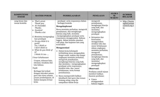 KOMPETENSI
DASAR
MATERI POKOK PEMBELAJARAN PENILAIAN
ALOKA
SI
WAKTU
SUMBER
BELAJAR
yang benar dan
sesuai konteks
 That’s great.
Thank you.
 It’s beautiful.
Thanks.
 Excelent!
Thanks a lot.
d. Meminta/mengungkap
kan pendapat
 Do you think it is
good?
Yes, I think so
I don’t think so
 What do you think of
it?
I think it’s too ….
Unsur kebahasaan
Ucapan, tekanan kata,
intonasi, kosakata dan
tata bahasa.
Topik
Berbagai hal terkait
dengan interaksi antara
guru dan siswa selama
proses pembelajaran, di
dalam maupun di luar
kelas
pendapat serta responsnya dalam
berbagai konteks
Mengeksplorasi
Siswa meminta perhatian, mengecek
pemahaman, dan menghargai
kinerja yang baik, meminta
/mengungkapkan pendapat serta
responsnya menggunakan Bahasa
Inggris dalam konteks simulasi,
role-play, dan kegiatan lain yang
terstruktur
Mengasosiasi
 Dalam kerja kelompok
terbimbing siswa menganalisis
fungsi sosial, makna dan fungsi
ungkapan meminta perhatian,
mengecek pemahaman,
menghargai kinerja yang baik,
dan meminta / mengungkapkan
pendapat serta responsnya,
struktur teks, dan unsur
kebahasaan, serta format
penulisannya.
 Siswa memperoleh balikan
(feedback) dari guru dan teman
tentang setiap yang dia
sampaikan dalam kerja
mengecek
pemahaman,
menghargai kinerja
yang baik, dan
meminta/
mengungkapkan
pendapat
 Ketepatan dan
kesesuaian
menggunakan
struktur teks dan
unsur kebahasaan
dalam ungkapan
meminta perhatian,
mengecek
pemahaman,
menghargai kinerja
yang baik, dan
meminta/
mengungkapkan
pendapat
Observasi:
Penilaian untuk tujuan
memberi balikan.
Sasaran penilaian:
 Upaya
menggunakan
bahasa Inggris
 http://learne
nglish.british
council.org/e
n/
 