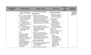 KOMPETENSI
DASAR
MATERI POKOK PEMBELAJARAN PENILAIAN
ALOKA
SI
WAKTU
SUMBER
BELAJAR
first, then, after that,
before, at last, finally,
dsb.
(3) Adverbia dan frasa
preposisional penujuk
waktu: yesterday, last
month, on Monday,
an hour ago,
immediately, dsb.
(4) Ejaan dan tulisan
tangan dan cetak yang
jelas dan rapi
(5) Ucapan, tekanan
kata, intonasi, ketika
mempresentasikan
secara lisan.
Topik
Peristiwa, kejadian,
pengalaman yang
terjadi di sekolah,
rumah, dan masyarakat
sekitar siswa, dengan
memberikan
keteladanan tentang
perilaku disiplin, jujur,
peduli, pola hidup
sehat, dan ramah
lingkungan.
mereka yang menyenangkan.
Mengasosiasi
 Dalam kerja kelompok
terbimbing siswa menganalisis
fungsi sosial, struktur teks dan
unsur bahasa serta format
penulisan yang digunakan dalam
berbagai teks recount tentang
kegiatan, kejadian, dan peristiwa,
.
 Siswa menanyakan balikan
(feedback) dari guru dan teman
tentang setiap yang dia
sampaikan dalam kerja
kelompok.
 Siswa menyimpulkan hasil
analisinya terkait Fungsi sosial,
struktur teks dan unsur
kebahasaan dari teks recount
tentang kegiatan, kejadian, dan
peristiwa yang terjadi.
, Mengomunikasikan
 Siswa mempresentasikan tulisan
tentang pengalaman yang
menyenangkan
 Siswa menulis jurnal untuk
Kinerja (praktik)
 Melakukan monolog
tentang pengalaman
yang menyenangkan.
 Ketepatan dan
kesesuaian
menggunakan
struktur teks dan
unsur kebahasaan
dalam monolog
tentang pengalaman
yang menyenangkan.
Observasi:
Penilaian untuk tujuan
memberi balikan.
Sasaran penilaian:
 Upaya
menggunakan
bahasa Inggris
untuk menyatakan,
menanyakan, dan
menceritakan
kejadian dan
peristiwa yang
terjadi di waktu
lampau
rnenglish.
britishcou
ncil.org/e
n/
 