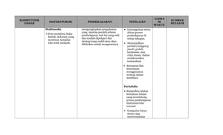 KOMPETENSI
DASAR
MATERI POKOK PEMBELAJARAN PENILAIAN
ALOKA
SI
WAKTU
SUMBER
BELAJAR
Multimedia
 Foto peristiwa, buku
harian, dekorasi, yang
membuat tampilan
teks lebih menarik
mengungkapkan pengalaman
yang mereka peroleh selama
pembelajaran, hal-hal yang sulit
dan mudah dipelajari dan
strategi yang sudah atau akan
dilakukan untuk mengatasinya
 Kesungguhan siswa
dalam proses
pembelajaran di
setiap tahapan.
 Menunjukkan
perilaku tanggung
jawab, peduli,
kerjasama, dan
cinta damai, dalam
melaksanakan
komunikasi
 Ketepatan dan
kesesuaian
menggunakan
strategi dalam
membaca
Portofolio
 Kumpulan catatan
kemajuan belajar
yang mendukung
proses pembelajaran
menyusun teks
recount
 Kumpulan karya
siswa yang
mencerminkan
 
