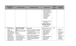 KOMPETENSI
DASAR
MATERI POKOK PEMBELAJARAN PENILAIAN
ALOKA
SI
WAKTU
SUMBER
BELAJAR
hasil atau capaian
belajar menyusun
teks recount dengan
menyatakan dan
menanyakan
tentang kejadian,
dan peristiwa,
pendek dan
sederhana
 Kumpulan hasil tes
dan latihan.
Penilaian Diri dan
Penilaian Sejawat
Jurnal belajar
3.14 Menerapkan
struktur teks dan
unsur
kebahasaan
untuk melaksana
kan fungsi sosial
dari teks pesan
singkat dan
pengumuman
/pemberitahuan
(notice), sesuai
dengan konteks
penggunaannya
Teks lisan dan tulis
teks pesan singkat
dan
pengumuman/pembe
ri
tahuan
Fungsi sosial
Menyampaikan pesan
dan memberi tahu
untuk mencapai tujuan
dengan sentuhan
personal dalam
Mengamati
 Siswa mendengarkan /membaca
beberapa contoh pesan singkat
dan pengumuman/
pemberitahuan (notice), sangat
pendek dan sederhana
 Siswa mengikuti mengucapkan
kalimat pesan singkat dan
pengumuman/ pemberitahuan
(notice), sangat pendek dan
sederhana
KRITERIA PENILAIAN:
 Tingkat ketercapaian
fungsi sosial teks
pesan singkat dan
pengumuman/
pemberitahuan
(notice),
 Tingkat kelengkapan
dan keruntutan
struktur pesan
singkat dan
8 JP
 Buku Teks
wajib
 Keteladanan
ucapan dan
tindakan
guru
menggunaka
n setiap
tindakan
komunikasi
 