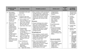 KOMPETENSI
DASAR
MATERI POKOK PEMBELAJARAN PENILAIAN
ALOKA
SI
WAKTU
SUMBER
BELAJAR
4.16 Menangkap
makna pesan
singkat dan
pengumuman/pe
mberitahuan
(notice), sangat
pendek dan
sederhana.
4.17 Menyusun teks
tulis pesan
singkat dan
pengumuman/
pemberitahuan
(notice), sangat
pendek dan
sederhana,
dengan
memperhatikan
fungsi sosial,
struktur teks, dan
unsur
kebahasaan yang
benar dan sesuai
konteks.
komunikasi antar guru
dan siswa.
Struktur teks
Ungkapan baku dari
sumber-sumber otentik:
a. Pesan singkat: I’m
busy now. Please call
me in a few minutes.
Make sure you lock
the gate when you
leave. Sure. Yes, I will.
b. Pengumuman
(notice): ‘Flag
ceremony will be held
on Monday, 17
August. Attendance is
compulsory.’ ‘An
exam is in progress.
Please be quite.’ ‘No
parking in front of
gates’.
Unsur kebahasaan
(1) Kata dan tata
bahasa yang lazim
digunakan:
Imperratives
(2) Ejaan dan tulisan
 Siswa membaca untuk memahami
berbagai informasi , makna dari
pesan singkat dan pengumuman/
pemberitahuan (notice), sangat
pendek dan sederhana, dengan
pengucapan dan intonasi yang
baik
 Menanya
 Dengan bimbingan dan arahan
guru, siswa mempertanyakan
perbedaan antar berbagai pesan
singkat dan pengumuman/
pemberitahuan (notice), sangat
pendek dan sederhana, dalam
berbagai konteks
Mengeksplorasi
 Siswa membaca contoh-contoh
pesan singkat dan pengumuman/
pemberitahuan (notice), sangat
pendek dan sederhana l dari
berbagai sumber lain.
 Siswa menyampaikan pesan
singkat dan pengumuman/
pemberitahuan (notice), sangat
pendek dan sederhana
menggunakan Bahasa Inggris
dalam kegiatan lain yang
pengumuman/
pemberitahuan
(notice),
 Tingkat ketepatan
unsur kebahasaan:
tata bahasa, kosa
kata, ucapan,
tekanan kata,
intonasi
CARA PENILAIAN:
Tes Tulis
 Menjawab berbagai
pertanyaan tentang
informasi yang
terdapat dalam teks
yang di didengar atau
dibaca.
Kinerja (praktik)
 Siswa menceritakan
secara ringkas
menggunakan bahasa
Inggris, isi pesan
singkat dan
pengumuman/
interpersonal
dengan benar
dan akurat
 Contoh
peragaan
dalam
bentuk
rekaman
CD/VCD/
DVD/kaset
 Contoh teks
tertulis
 Sumber dari
internet:
 www.dail
yenglish.c
om
 http://am
ericaneng
lish.state.
gov/files/
ae/resour
ce_files
 http://lea
rnenglish.
britishcou
ncil.org/e
 