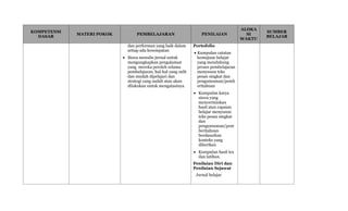 KOMPETENSI
DASAR
MATERI POKOK PEMBELAJARAN PENILAIAN
ALOKA
SI
WAKTU
SUMBER
BELAJAR
dan performan yang baik dalam
setiap ada kesempatan
 Siswa menulis jurnal untuk
mengungkapkan pengalaman
yang mereka peroleh selama
pembelajaran, hal-hal yang sulit
dan mudah dipelajari dan
strategi yang sudah atau akan
dilakukan untuk mengatasinya
Portofolio
 Kumpulan catatan
kemajuan belajar
yang mendukung
proses pembelajaran
menyusun teks
pesan singkat dan
pengumuman/pemb
eritahuan
 Kumpulan karya
siswa yang
mencerminkan
hasil atau capaian
belajar menyusun
teks pesan singkat
dan
pengumuman/pem
beritahuan
berdasarkan
konteks yang
diberikan
 Kumpulan hasil tes
dan latihan.
Penilaian Diri dan
Penilaian Sejawat
Jurnal belajar
 