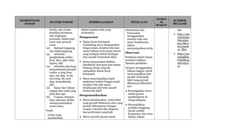 KOMPETENSI
DASAR
MATERI POKOK PEMBELAJARAN PENILAIAN
ALOKA
SI
WAKTU
SUMBER
BELAJAR
benda, dan uraian
kejadian/peristiwa,
dan ungkapan
perasaan, dalam past
tense atau present
tense
(2) Kalimat langsung
dan tidak langsung
(3) Adverbia
penghubung waktu:
first, then, after that,
before, dsb.
(4) Adverbia dan frasa
preposisional penujuk
waktu: a long time
ago, one day, in the
morning, the next
day, immediately,
dsb.
(5) Ejaan dan tulisan
tangan dan cetak yang
jelas dan rapi
(6) Ucapan, tekanan
kata, intonasi, ketika
mempresentasikan
secara lisan.
Topik
Cerita yang
memberikan
dalam kegiatan lain yang
terstruktur
Mengasosiasi
 Dalam kerja kelompok
terbimbing siswa menganalisis
fungsi sosial, struktur teks dan
unsur bahasa serta pesan moral
yang terdapat dalam berbagai
teks naratif berbentuk fabel.
 Siswa menanyakan balikan
(feedback) dari guru dan teman
tentang setiap yang dia
sampaikan dalam kerja
kelompok.
 Siswa menyimpulkan hasil
analisinya terkait Fungsi sosial,
struktur teks dan unsur
kebahasaan dari teks naratif
berbentuk fabel
Mengomunikasikan
 Siswa membacakan cerita fabel
yang pernah dibacanya atau yang
pernah didengarnya dengan
ucapan, intonasi dan ekspresi
dan performan yang baik
 Siswa menulis jurnal untuk
 Ketepatan dan
kesesuaian
menggunakan
struktur teks dan
unsur kebahasaan
dalam
menyampaikan cerita
Observasi:
Penilaian untuk tujuan
memberi balikan.
Sasaran penilaian:
Upaya menggunakan
bahasa Inggris untuk
menyampaikan teks
naratif berbentuk
fabel yang pernah
dibacanya/diketahui
nya
 Kesungguhan siswa
dalam proses
pembelajaran di
setiap tahapan.
 Menunjukkan
perilaku tanggung
jawab, peduli,
kerjasama, dan cinta
damai, dalam
om
 http://am
ericaneng
lish.state.
gov/files/
ae/resour
ce_files
 http://lea
rnenglish.
britishcou
ncil.org/e
n/
 