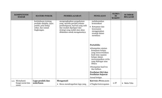 KOMPETENSI
DASAR
MATERI POKOK PEMBELAJARAN PENILAIAN
ALOKA
SI
WAKTU
SUMBER
BELAJAR
keteladanan tentang
perilaku disiplin, jujur,
peduli, pola hidup
sehat, dan ramah
lingkungan.
mengungkapkan pengalaman
yang mereka peroleh selama
pembelajaran, hal-hal yang sulit
dan mudah dipelajari dan
strategi yang sudah atau akan
dilakukan untuk mengatasinya
melaksanakan
komunikasi
 Ketepatan dan
kesesuaian
menggunakan
strategi dalam
membaca
Portofolio
Kumpulan catatan
kemajuan belajar
yang mencerminkan
hasil atau capaian
belajar dalam
menyampaikan cerita
yang didengar atau
dibaca
Kumpulan hasil tes
dan latihan.
Penilaian Diri dan
Penilaian Sejawat
Jurnal belajar
3.15 Memahami
fungsi social dan
unsur
Lagu pendek dan
sederhana
Mengamati
 Siswa mendengarkan lagu yang
KRITERIA PENILAIAN:
 Tingkat ketercapaian
2 JP  Buku Teks
 