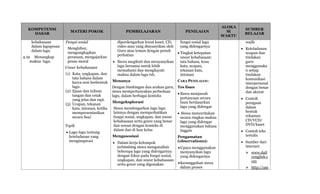 KOMPETENSI
DASAR
MATERI POKOK PEMBELAJARAN PENILAIAN
ALOKA
SI
WAKTU
SUMBER
BELAJAR
kebahasaan
dalam lagupesan
dalam lagu.
4.19 Menangkap
makna lagu.
Fungsi sosial
Menghibur,
mengungkapkan
perasaan, mengajarkan
pesan moral
Unsur kebahasaan
(1) Kata, ungkapan, dan
tata bahasa dalam
karya seni berbentuk
lagu.
(2) Ejaan dan tulisan
tangan dan cetak
yang jelas dan rapi.
(3) Ucapan, tekanan
kata, intonasi, ketika
mempresentasikan
secara lisa)
Topik
 Lagu-lagu tentang
keteladanan yang
menginspirasi
diperdengarkan lewat kaset, CD,
video atau yang dinyanyikan oleh
Guru atau teman dengan penuh
perhatian
 Siswa megikuti dan menyanyikan
lagu bersama untuk lebih
memahami dan menghayati
makna dalam lagu tsb.
Menanya
Dengan bimbingan dan arahan guru,
siswa mempertanyakan perbedaan
lagu, dalam berbagai konteks
Mengeksplorasi
Siswa mendengarkan lagu lagu
lainnya dengan memperhatikan
fungsi sosial, ungkapan, dan unsur
kebahasaan serta genre yang benar
dan sesuai dengan konteks di
dalam dan di luar kelas
Mengasosiasi
 Dalam kerja kelompok
terbimbing siswa menganalisis
beberapa lagu yang didengarnya
dengan fokus pada fungsi sosial,
ungkapan, dan unsur kebahasaan
serta genre yang digunakan
fungsi sosial lagu
yang didengarnya
 Tingkat ketepatan
unsur kebahasaan:
tata bahasa, kosa
kata, ucapan,
tekanan kata,
intonasi
CARA PENILAIAN:
Tes lisan
 Siswa menjawab
pertanyaan secara
lisan berdasarkan
lagu yang didengar
 Siswa menceritakan
secara ringkas makna
lagu yang didengar
menggunakan bahasa
Inggris
Pengamatan
(observations):
Upaya menggunakan
menyanyikan lagu
yang didengarnya
Kesungguhan siswa
dalam proses
wajib
 Keteladanan
ucapan dan
tindakan
guru
menggunaka
n setiap
tindakan
komunikasi
interpersonal
dengan benar
dan akurat
 Contoh
peragaan
dalam
bentuk
rekaman
CD/VCD/
DVD/kaset
 Contoh teks
tertulis
 Sumber dari
internet:
 www.dail
yenglish.c
om
 http://am
 