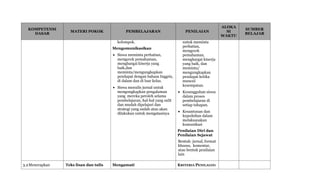 KOMPETENSI
DASAR
MATERI POKOK PEMBELAJARAN PENILAIAN
ALOKA
SI
WAKTU
SUMBER
BELAJAR
kelompok.
Mengomunikasikan
 Siswa meminta perhatian,
mengecek pemahaman,
menghargai kinerja yang
baik,dan
meminta/mengungkapkan
pendapat dengan bahasa Inggris,
di dalam dan di luar kelas.
 Siswa menulis jurnal untuk
mengungkapkan pengalaman
yang mereka peroleh selama
pembelajaran, hal-hal yang sulit
dan mudah dipelajari dan
strategi yang sudah atau akan
dilakukan untuk mengatasinya
untuk meminta
perhatian,
mengecek
pemahaman,
menghargai kinerja
yang baik, dan
meminta/
mengungkapkan
pendapat ketika
muncul
kesempatan.
 Kesungguhan siswa
dalam proses
pembelajaran di
setiap tahapan.
 Kesantunan dan
kepedulian dalam
melaksanakan
komunikasi
Penilaian Diri dan
Penilaian Sejawat
Bentuk: jurnal, format
khusus, komentar,
atau bentuk penilaian
lain
3.2Menerapkan Teks lisan dan tulis Mengamati KRITERIA PENILAIAN:
 