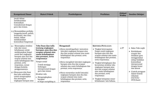 Kompetensi Dasar Materi Pokok Pembelajaran Penilaian
Alokasi
Waktu
Sumber Belajar
jawab dalam
melaksanakan
komunikasi
transaksional dengan
guru dan teman.
2.3 Menunjukkan perilaku
tanggung jawab, peduli,
kerjasama, dan cinta
damai, dalam
melaksanakan
komunikasi fungsional.
3.1 Menerapkan struktur
teks dan unsur
kebahasaan untuk
melaksanakan fungsi
sosial dari ungkapan
harapan atau doa dan
ucapan selamat atas
suatu kebahagiaan dan
prestasi, serta
responnya, sesuai
dengan konteks
penggunaannya.
4.1 Menyusun teks lisan
dan tulis sederhana
untuk mengucapkan
dan merespon
ungkapan harapan atau
Teks lisan dan tulis
tentang ungkapan
harapan atau doa dan
ucapan selamat atas
suatu kebahagiaan
dan prestasi, serta
responsnya
Fungsi sosial
Untuk menjaga
hubungan
interpersonal dengan
guru dan teman
Struktur teks
e. Mengungkapkan
harapan
I hope everything is
Mengamati
Siswa mendengarkan/ menonton
interaksi ungkapan harapan atau
doa dan ucapan selamat atas suatu
kebahagiaan dan prestasi, serta
responsnya
Siswa mengikuti interaksi ungkapan
harapan atau doa dan ucapan
selamat atas suatu kebahagiaan dan
prestasi, serta responsnya
Siswa menirukan model interaksi
ungkapan harapan atau doa dan
ucapan selamat atas suatu
kebahagiaan dan prestasi, serta
responsnya
KRITERIA PENILAIAN:
 Tingkat ketercapaian
fungsi sosial ungkapan
harapan atau doa dan
ucapan selamat atas suatu
kebahagiaan dan prestasi,
serta responsnya,
 Tingkat kelengkapan dan
keruntutan struktur teks
ungkapan harapan atau
doa dan ucapan selamat
atas suatu kebahagiaan
dan prestasi, serta
responsnya
 Tingkat ketepatan unsur
kebahasaan: tata bahasa,
4 JP  Buku Teks wajib
 Keteladanan
ucapan dan
tindakan guru
menggunakan
setiap tindakan
komunikasi
interpersonal
dengan benar
dan akurat
 Contoh peragaan
dalam bentuk
rekaman
CD/VCD/
DVD/kaset
 
