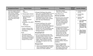 Kompetensi Dasar Materi Pokok Pembelajaran Penilaian
Alokasi
Waktu
Sumber Belajar
doa dan ucapan selamat
atas suatu kebahagiaan
dan prestasi, dengan
memperhatikan fungsi
sosial, struktur teks,
dan unsur kebahasaan
yang benar dan sesuai
konteks
fine.
I hope so.
f. Mengucapkan selamat
I got the first price of
Speech Contest.
Really?
Congratulations!
Thanks.
Good job...!You did it
well.
Thank you.
Unsur kebahasaan
Ucapan, tekanan kata,
intonasi, kosakata dan
tata bahasa.
Topik
Hal terkait dengan
interaksi antara guru
dan siswa selama proses
pembelajaran, di dalam
maupun di luar kelas
Dengan bimbingan dan arahan
guru, siswa mengidentifikasi ciri-ciri
interaksi ungkapan harapan atau
doa dan ucapan selamat atas suatu
kebahagiaan dan prestasi, serta
responsnya (fungsi sosial, struktur
teks, dan unsur kebahasaan).
Menanya
 Dengan bimbingan dan arahan
guru, siswa mempertanyakan
perbedaan antar berbagai ungkapan
harapan atau doa dan ucapan
selamat atas suatu kebahagiaan dan
prestasi, serta responsnya dalam
berbagai konteks
Mengeksplorasi
 Siswa mengungkan harapan atau
doa dan ucapan selamat atas suatu
kebahagiaan dan prestasi, serta
responsnya menggunakan Bahasa
Inggris dalam konteks simulasi,
role-play, dan kegiatan lain yang
terstruktur
Mengasosiasi
 Dalam kerja kelompok terbimbing
siswa menganalisis fungsi sosial,
makna dan fungsi ungkapan
kosa kata, ucapan,
tekanan kata, intonasi
CARA PENILAIAN:
Kinerja (praktik)
 Bermain peran (role play)
dalam bentuk interaksi
ungkapan harapan atau
doa dan ucapan selamat
atas suatu kebahagiaan
dan prestasi, serta
responsnya
 Ketepatan dan kesesuaian
menggunakan struktur
teks dan unsur kebahasaan
dalam menyatakan dan
menanyakan tentang
harapan atau doa dan
ucapan selamat atas suatu
kebahagiaan dan prestasi
Observasi:
Penilaian untuk tujuan
memberi balikan. Sasaran
penilaian:
Upaya menggunakan
bahasa Inggris untuk
ungkapan harapan atau doa
dan ucapan selamat atas
suatu kebahagiaan dan
 Contoh interaksi
tertulis
 Contoh teks
tertulis
 Sumber dari
internet:
 www.dailyeng
lish.com
 http://americ
anenglish.stat
e.gov/files/ae
/resource_file
s
 http://learne
nglish.british
council.org/e
n/
 
