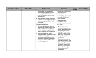 Kompetensi Dasar Materi Pokok Pembelajaran Penilaian
Alokasi
Waktu
Sumber Belajar
harapan atau doa dan ucapan
selamat atas suatu kebahagiaan
dan prestasi, struktur teks, dan
unsur kebahasaan, serta format
penulisannya.
 Siswa meminta balikan (feedback)
dari guru dan teman tentang setiap
yang dia sampaikan dalam kerja
kelompok.
Mengomunikasikan
 Siswa mengungkapkan harapan
atau doa dan ucapan selamat atas
suatu kebahagiaan dan prestasi,
serta responsnya dengan bahasa
Inggris, di dalam dan di luar kelas.
 Siswa menulis jurnal untuk
mengungkapkan pengalaman yang
mereka peroleh selama
pembelajaran, hal-hal yang sulit
dan mudah dipelajari dan strategi
yang sudah atau akan dilakukan
untuk mengatasinya
prestasi, serta responsnya
dalam setiap ada
kesempatan.
Kesungguhan siswa dalam
proses pembelajaran di
setiap tahapan.
Kesantunan dan
kepedulian dalam
melaksanakan komunikasi
Portofolio
 Kumpulan catatan
kemajuan belajar siswa
dalam menghasilkan teks
lisan dan tulis tentang
ungkapan harapan atau
doa dan ucapan selamat
atas suatu kebahagiaan
dan prestasi, serta
responsnya
 Kumpulan karya siswa
yang mencerminkan hasil
atau capaian belajar teks
lisan dan tulis tentang
ungkapan harapan atau
doa dan ucapan selamat
atas suatu kebahagiaan
dan prestasi, serta
responsnya
 
