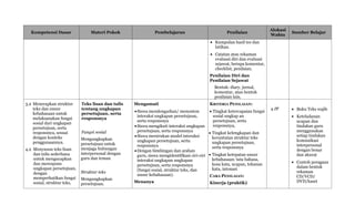 Kompetensi Dasar Materi Pokok Pembelajaran Penilaian
Alokasi
Waktu
Sumber Belajar
 Kumpulan hasil tes dan
latihan.
 Catatan atau rekaman
evaluasi diri dan evaluasi
sejawat, berupa komentar,
checklist, penilaian.
Penilaian Diri dan
Penilaian Sejawat
Bentuk: diary, jurnal,
komentar, atau bentuk
penilaian lain.
3.2 Menerapkan struktur
teks dan unsur
kebahasaan untuk
melaksanakan fungsi
sosial dari ungkapan
persetujuan, serta
responsnya, sesuai
dengan konteks
penggunaannya.
4.2 Menyusun teks lisan
dan tulis sederhana
untuk mengucapkan
dan merespons
ungkapan persetujuan,
dengan
memperhatikan fungsi
sosial, struktur teks,
Teks lisan dan tulis
tentang ungkapan
persetujuan, serta
responsnya
Fungsi sosial
Mengungkapkan
persetujuan untuk
menjaga hubungan
interpersonal dengan
guru dan teman
Struktur teks
Mengungkapkan
persetujuan.
Mengamati
Siswa mendengarkan/ menonton
interaksi ungkapan persetujuan,
serta responsnya
Siswa mengikuti interaksi ungkapan
persetujuan, serta responsnya
Siswa menirukan model interaksi
ungkapan persetujuan, serta
responsnya
Dengan bimbingan dan arahan
guru, siswa mengidentifikasi ciri-ciri
interaksi ungkapan ungkapan
persetujuan, serta responsnya
(fungsi sosial, struktur teks, dan
unsur kebahasaan).
Menanya
KRITERIA PENILAIAN:
 Tingkat ketercapaian fungsi
sosial ungkap an
persetujuan, serta
responsnya,
 Tingkat kelengkapan dan
keruntutan struktur teks
ungkapan persetujuan,
serta responsnya
 Tingkat ketepatan unsur
kebahasaan: tata bahasa,
kosa kata, ucapan, tekanan
kata, intonasi
CARA PENILAIAN:
Kinerja (praktik)
4 JP  Buku Teks wajib
 Keteladanan
ucapan dan
tindakan guru
menggunakan
setiap tindakan
komunikasi
interpersonal
dengan benar
dan akurat
 Contoh peragaan
dalam bentuk
rekaman
CD/VCD/
DVD/kaset
 