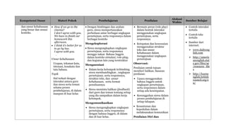 Kompetensi Dasar Materi Pokok Pembelajaran Penilaian
Alokasi
Waktu
Sumber Belajar
dan unsur kebahasaan
yang benar dan sesuai
konteks.
 How if we go to the
cinema?
I don’t agree with you.
We have to finish our
homework this
afternoon.
 I think it’s better for us
to go by bus.
I agree with you.
.
Unsur kebahasaan
Ucapan, tekanan kata,
intonasi, kosakata dan
tata bahasa.
Topik
Hal terkait dengan
interaksi antara guru
dan siswa serta teman
selama proses
pembelajaran, di dalam
maupun di luar kelas
 Dengan bimbingan dan arahan
guru, siswa mempertanyakan
perbedaan antar berbagai ungkapan
persetujuan, serta responsnya dalam
berbagai konteks
Mengeksplorasi
 Siswa mengungkapkan ungkapan
persetujuan, serta responsnya
menggu nakan Bahasa Inggris
dalam konteks simulasi, role-play,
dan kegiatan lain yang terstruktur
Mengasosiasi
 Dalam kerja kelompok terbimbing
siswa membandingkan , ungkapan
persetujuan, serta responsnya,
struktur teks, dan unsur
kebahasaan, serta format
penulisannya.
 Siswa meminta balikan (feedback)
dari guru dan teman tentang setiap
yang dia sampaikan dalam kerja
kelompok.
Mengomunikasikan
 Siswa mengungkapkan ungkapan
persetujuan, serta responsnya
dengan bahasa Inggris, di dalam
dan di luar kelas.
 Bermain peran (role play)
dalam bentuk interaksi
menggunakan ungkapan
persetujuan, serta
responsnya
 Ketepatan dan kesesuaian
menggunakan struktur
teks dan unsur
kebahasaan dalam
menggunakan ungkapan
persetujuan
Observasi:
Penilaian untuk tujuan
memberi balikan. Sasaran
penilaian:
 Upaya menggunakan
bahasa Inggris untuk
ungkapan persetujuan,
serta responsnya dalam
setiap ada kesempatan.
 Kesungguhan siswa dalam
proses pembelajaran di
setiap tahapan.
 Kesantunan dan
kepedulian dalam
melaksanakan komunikasi
Penilaian Diri dan
 Contoh interaksi
tertulis
 Contoh teks
tertulis
 Sumber dari
internet:
 www.dailyeng
lish.com
 http://americ
anenglish.stat
e.gov/files/ae
/resource_file
s
 http://learne
nglish.british
council.org/e
n/
 