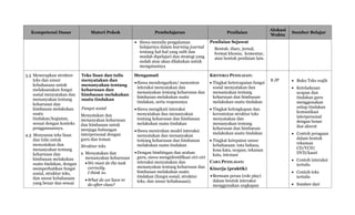Kompetensi Dasar Materi Pokok Pembelajaran Penilaian
Alokasi
Waktu
Sumber Belajar
 Siswa menulis pengalaman
belajarnya dalam learning journal
tentang hal-hal yang sulit dan
mudah dipelajari dan strategi yang
sudah atau akan dilakukan untuk
mengatasinya
Penilaian Sejawat
Bentuk: diary, jurnal,
format khusus, komentar,
atau bentuk penilaian lain.
3.3 Menerapkan struktur
teks dan unsur
kebahasaan untuk
melaksanakan fungsi
sosial menyatakan dan
menanyakan tentang
keharusan dan
himbauan melakukan
suatu
tindakan/kegiatan,
sesuai dengan konteks
penggunaannya.
4.3 Menyusun teks lisan
dan tulis untuk
menyatakan dan
menanyakan tentang
keharusan dan
himbauan melakukan
suatu tindakan, dengan
memperhatikan fungsi
sosial, struktur teks,
dan unsur kebahasaan
yang benar dan sesuai
Teks lisan dan tulis
menyatakan dan
menanyakan tentang
keharusan dan
himbauan melakukan
suatu tindakan
Fungsi sosial
Menyatakan dan
menanyakan keharusan
dan himbauan untuk
menjaga hubungan
interpersonal dengan
guru dan teman
Struktur teks
a. Menyatakan dan
menanyakan keharusan
We must do the task
correctly.
I think so.
What do we have to
do after class?
Mengamati
Siswa mendengarkan/ menonton
interaksi menyatakan dan
menanyakan tentang keharusan dan
himbauan melakukan suatu
tindakan, serta responsnya
Siswa mengikuti interaksi
menyatakan dan menanyakan
tentang keharusan dan himbauan
melakukan suatu tindakan
Siswa menirukan model interaksi
menyatakan dan menanyakan
tentang keharusan dan himbauan
melakukan suatu tindakan
Dengan bimbingan dan arahan
guru, siswa mengidentifikasi ciri-ciri
interaksi menyatakan dan
menanyakan tentang keharusan dan
himbauan melakukan suatu
tindakan (fungsi sosial, struktur
teks, dan unsur kebahasaan).
KRITERIA PENILAIAN:
 Tingkat ketercapaian fungsi
sosial menyatakan dan
menanyakan tentang
keharusan dan himbauan
melakukan suatu tindakan
 Tingkat kelengkapan dan
keruntutan struktur teks
menyatakan dan
menanyakan tentang
keharusan dan himbauan
melakukan suatu tindakan
 Tingkat ketepatan unsur
kebahasaan: tata bahasa,
kosa kata, ucapan, tekanan
kata, intonasi
CARA PENILAIAN:
Kinerja (praktik)
Bermain peran (role play)
dalam bentuk interaksi
menggunakan ungkapan
8 JP  Buku Teks wajib
 Keteladanan
ucapan dan
tindakan guru
menggunakan
setiap tindakan
komunikasi
interpersonal
dengan benar
dan akurat
 Contoh peragaan
dalam bentuk
rekaman
CD/VCD/
DVD/kaset
 Contoh interaksi
tertulis
 Contoh teks
tertulis
 Sumber dari
 