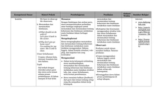 Kompetensi Dasar Materi Pokok Pembelajaran Penilaian
Alokasi
Waktu
Sumber Belajar
konteks. We have to clean up
the classroom.
b. Menyatakan dan
menanyakan
himbauan.
What should we do
with it?
Let’s give it back to
the owner.
Why don’t you go
home now?
I’m waiting for my
sister. She is still in
class.
Unsur kebahasaan
Ucapan, tekanan kata,
intonasi, kosakata dan
tata bahasa.
Topik
Hal terkait dengan
interaksi antara guru
dan siswa serta teman
selama proses
pembelajaran, di dalam
maupun di luar kelas
Menanya
Dengan bimbingan dan arahan guru,
siswa mempertanyakan perbedaan
antar berbagai ungkapan untuk
menyatakan dan menanyakan tentang
keharusan dan himbauan melakukan
suatu tindakan dalam berbagai
konteks
Mengeksplorasi
Siswa mengungkapkan menyatakan
dan menanyakan tentang keharusan
dan himbauan melakukan suatu
tindakan menggunakan Bahasa
Inggris dalam konteks simulasi, role-
play, dan kegiatan lain yang
terstruktur
Mengasosiasi
 Dalam kerja kelompok terbimbing
siswa membandingkan,
menyatakan dan menanyakan
tentang keharusan dan himbauan
melakukan suatu tindakan struktur
teks, dan unsur kebahasaan,
serta format penulisannya.
 Siswa meminta balikan (feedback)
dari guru dan teman tentang setiap
yang dia sampaikan dalam kerja
kelompok.
menyatakan dan
menanyakan tentang
keharusan dan himbauan
melakukan suatu tindakan
Ketepatan dan kesesuaian
menggunakan struktur teks
dan unsur kebahasaan
dalam menyatakan dan
menanyakan tentang
keharusan dan himbauan
melakukan suatu tindakan
Observasi:
Penilaian untuk tujuan
memberi balikan. Sasaran
penilaian:
Upaya menggunakan
bahasa Inggris untuk
menyatakan dan
menanyakan tentang
keharusan dan himbauan
melakukan suatu tindakan
dalam setiap ada
kesempatan.
Kesungguhan siswa dalam
proses pembelajaran di
setiap tahapan.
internet:
 www.dailyeng
lish.com
 http://americ
anenglish.stat
e.gov/files/ae
/resource_file
s
 http://learne
nglish.british
council.org/e
n/
 