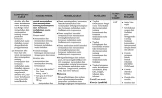 KOMPETENSI
DASAR
MATERI POKOK PEMBELAJARAN PENILAIAN
ALOKA
SI
WAKTU
SUMBER
BELAJAR
struktur teks dan
unsur kebahasaan
untuk melaksana
kan fungsi sosial
menyatakan dan
menanyakan
tentang kemam
puan dan
kemauan
melakukan suatu
tindakan, sesuai
dengan konteks
penggunaannya
4.2Menyusun teks
lisan dan tulis
untuk menyatakan
dan menanyakan
tentang
kemampuan dan
kemauan
melakukan suatu
tindakan, dengan
memperhatikan
fungsi sosial,
struktur teks, dan
unsur kebahasaan
yang benar dan
sesuai konteks
untuk menyatakan
dan menanyakan
tentang kemampuan
dan kemauan
melakukan suatu
tindakan
Fungsi sosial
 menyatakan dan
menanyakan tentang
kemampuan dan
kemauan melakukan
suatu tindakan
 Untuk menjaga
hubungan interpersonal
dengan guru dan teman
Struktur teks
a.menyatakan dan
menanyakan tentang
kemampuan
 Can you play guitar?
Yes, I can
Sorry, I can”t
 Can you do it now?
I’m not sure.
I’ll try.
b. menyatakan dan
 Siswa mendengarkan/ menonton
interaksi menyatakan dan
menanyakan tentang kemampuan
dan kemauan melakukan suatu
tindakan serta responsnya.
 Siswa mengikuti interaksi
menyatakan dan menanyakan
tentang kemampuan dan
kemauan melakukan suatu
tindakan serta responsnya
 Siswa menirukan model interaksi
menyatakan dan menanyakan
tentang kemampuan dan
kemauan melakukan suatu
tindakan serta responsnya
 Dengan bimbingan dan arahan
guru, siswa mengidentifikasi ciri-
ciri ungkapan menyatakan dan
menanyakan tentang kemampuan
dan kemauan melakukan suatu
tindakan (fungsi sosial, struktur
teks, dan unsur bahasa)
Menanya
Dengan bimbingan dan arahan
guru, siswa mempertanyakan
antara lain perbedaan antar
berbagai ungkapan menyatakan
 Tingkat
ketercapaian fungsi
sosial menyatakan
dan menanyakan
tentang
kemampuan dan
kemauan
melakukan suatu
tindakan
 Tingkat
kelengkapan dan
keruntutan struktur
teks menyatakan
dan menanyakan
tentang
kemampuan dan
kemauan
melakukan suatu
tindakan
 Tingkat ketepatan
unsur kebahasaan:
tata bahasa, kosa
kata, ucapan,
tekanan kata,
intonasi
CARA PENILAIAN:
Kinerja (praktik)
8 JP  Buku Teks
wajib
 Keteladanan
ucapan dan
tindakan
guru
menggunaka
n setiap
tindakan
komunikasi
interpersonal
dengan benar
dan akurat
 Contoh
peragaan
dalam
bentuk
rekaman
CD/VCD/
DVD/kaset
 Contoh
interaksi
tertulis
 Contoh teks
tertulis
 Sumber dari
 