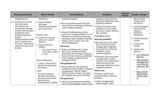 Kompetensi Dasar Materi Pokok Pembelajaran Penilaian
Alokasi
Waktu
Sumber Belajar
penggunaannya
4.5 Menyusun teks lisan
dan tulis untuk
menyatakan dan
menanyakan tentang
suruhan dan larangan
melakukan suatu
tindakan/kegiatan,
dengan
memperhatikan fungsi
sosial, struktur teks,
dan unsur kebahasaan
yang benar dan sesuai
konteks.
kekeliruan
 Untuk menjaga
hubungan
interpersonal dengan
guru dan teman
Struktur teks
 Consume 2 cups for
adult and 1 cup for
children
 Keep away from
toddlers
• You must not use
more than 1 unit at
a time
Unsur kebahasaan
Ucapan, tekanan kata,
intonasi, kosakata dan
tata bahasa.
Topik
Hal terkait dengan
interaksi antara guru
dan siswa serta teman
selama proses
pembelajaran, di dalam
tindakan/kegiatan
Siswa menirukan model interaksi
menyuruh dan melarang melakukan
suatu tindakan/kegiatan
Dengan bimbingan dan arahan
guru, siswa mengidentifikasi ciri-ciri
interaksi menyuruh dan melarang
melakukan suatu tindakan/kegiatan
(fungsi sosial, struktur teks, dan
unsur kebahasaan).
Menanya
 Dengan bimbingan dan arahan
guru, siswa mempertanyakan
perbedaan antar berbagai ungkapan
menyuruh dan melarang melakukan
suatu tindakan/kegiatan dalam
berbagai konteks
Mengeksplorasi
 Siswa menyuruh dan melarang
melakukan suatu tindakan/ kegiatan
menggunakan Bahasa Inggris
dalam konteks simulasi, role-play,
dan kegiatan lain yang terstruktur
Mengasosiasi
 Dalam kerja kelompok terbimbing
siswa membandingkan fungsi sosial,
ungkapan menyuruh dan
melarang melakukan suatu
tindakan/ kegiatan
 Tingkat ketepatan unsur
kebahasaan: tata bahasa,
kosa kata, ucapan, tekanan
kata, intonasi
CARA PENILAIAN:
Kinerja (praktik)
Bermain peran (role play)
dalam bentuk interaksi
menggunakan ungkapan
menyuruh dan melarang
melakukan suatu
tindakan/kegiatan
 Ketepatan dan kesesuaian
menggunakan struktur
teks dan unsur kebahasaan
dalam menyuruh dan
melarang melakukan suatu
tindakan/kegiatan
Observasi:
Penilaian untuk tujuan
memberi balikan. Sasaran
penilaian:
Upaya menggunakan
bahasa Inggris untuk
interpersonal
dengan benar
dan akurat
 Contoh peragaan
dalam bentuk
rekaman
CD/VCD/
DVD/kaset
 Contoh interaksi
tertulis
 Contoh teks
tertulis
 Sumber dari
internet:
 www.dailyeng
lish.com
 http://americ
anenglish.stat
e.gov/files/ae
/resource_file
s
 http://learne
nglish.british
council.org/e
n/
 