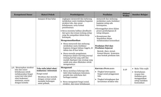 Kompetensi Dasar Materi Pokok Pembelajaran Penilaian
Alokasi
Waktu
Sumber Belajar
maupun di luar kelas ungkapan menyuruh dan melarang
melakukan suatu tindakan/kegiatan
struktur teks, dan unsur
kebahasaan, serta format
penulisannya.
 Siswa meminta balikan (feedback)
dari guru dan teman tentang setiap
yang dia sampaikan dalam kerja
kelompok.
Mengomunikasikan
 Siswa menyuruh dan melarang
melakukan suatu tindakan/
kegiatan dengan bahasa Inggris, di
dalam dan di luar kelas.
 Siswa menulis pengalaman
belajarnya dalam learning journal
tentang hal-hal yang sulit dan
mudah dipelajari dan strategi yang
sudah atau akan dilakukan untuk
mengatasinya
menyuruh dan melarang
melakukan suatu tindakan/
kegiatan setiap ada
kesempatan.
Kesungguhan siswa dalam
proses pembelajaran di
setiap tahapan.
 Kesantunan dan
kepedulian dalam
melaksanakan komunikasi
Penilaian Diri dan
Penilaian Sejawat
Bentuk: diary, jurnal,
format khusus, komentar,
atau bentuk penilaian lain.
3.6. Menerapkan struktur
teks dan unsur
kebahasaan untuk
melaksanakan fungsi
sosial dari teks label
obat/makanan/
minuman, sesuai
dengan konteks
Teks tulis label obat/
makanan/ minuman
Fungsi sosial
Membaca dan menulis
dengan cermat untuk
menjalin hubungan
antar pribadi,
Mengamati
 Siswa membaca beberapa teks
label obat/makanan/minuman,
pendek dan sederhana dari
berbagai sumber
 Siswa mengamati fungsi sosial,
struktur, dan unsur kebahasaan
KRITERIA PENILAIAN:
 Tingkat ketercapaian
fungsi sosial penggunaan
teks
 Tingkat kelengkapan dan
keruntutan struktur teks
8 JP
 Buku Teks wajib
 Keteladanan
ucapan dan
tindakan guru
menggunakan
setiap tindakan
komunikasi
 