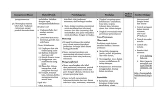 Kompetensi Dasar Materi Pokok Pembelajaran Penilaian
Alokasi
Waktu
Sumber Belajar
penggunaannya.
4.6. Menangkap makna
label obat /makanan
/minuman, sangat
pendek dan sederhana.
melakukan tindakan
dengan tepat,
menghindari kekeliruan
Struktur text
a. Ungkapan baku dari
sumber-sumber
otentik.
b. Label obat/makanan/
minuman, pendek dan
sederhana
Unsur kebahasaan
(1) Ungkapan dan tata
bahasa yang lazim
(2) Kalimat deklaratif
dan imperatif
(3) Simple Present tense
(4) Penggunaan kata
bantu modal yang
lazim
(5) Ejaan dan tulisan
tangan dan cetak
yang jelas dan rapi
(6) Ucapan, tekanan
kata, intonasi, ketika
mempresentasikan
secara lisan
Topik teks
Obat, makanan,
teks label obat/makanan/
minuman, dari berbagai sumber.
 Siswa belajar membaca memindai
untuk mendapatkan informasi
tertentu dari teks (scanning) dan
menentukan jeda pada tempatnya
untuk membaca dengan bermakna
Menanya
 Dengan bimbingan dan arahan
guru, siswa mempertanyakan
perbedaan berbagai label dalam
berbagai konteks
 Siswa mempertanyakan cara
menemukan informasi tertentu
dalam teks label obat/makanan/
minuman
Mengeksplorasi
 Siswa membacakan teks label
obat/makanan/ minuman, pendek
dan sederhana kepada teman dan
guru dengan tekanan, intonasi, dan
pengucapan yang tepat.
 Siswa berlatih menemukan
informasi tertentu dan rinci dalam
teks label obat/ makanan/ minuman
 Tingkat ketepatan unsur
kebahasaan: tata bahasa,
kosa kata, ucapan,
tekanan kata, intonasi,
ejaan, dan tulisan tangan
 Tingkat kesesuaian format
penulisan/ penyampaian
CARA PENILAIAN:
Observasi:
Penilaian untuk tujuan
memberi balikan. Sasaran
penilaian:
 Berperilaku tanggung
jawab, peduli, kerjasama,
dan cinta damai,
 Kesungguhan siswa dalam
proses pembelajaran di
setiap tahapan.
 Ketepatan dan kesesuaian
menggunakan strategi
dalam membaca
Portofolio
 Kumpulan catatan
kemajuan belajar yang
mendukung proses
interpersonal
dengan benar
dan akurat
 Contoh peragaan
dalam bentuk
rekaman
CD/VCD/
DVD/kaset
 Contoh interaksi
tertulis
 Contoh teks
tertulis
 Sumber dari
internet:
 www.dailyeng
lish.com
 http://americ
anenglish.stat
e.gov/files/ae
/resource_file
s
http://learnenglish.
britishcouncil.org/e
n/
 