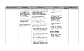 Kompetensi Dasar Materi Pokok Pembelajaran Penilaian
Alokasi
Waktu
Sumber Belajar
minuman, barang, jasa,
peristiwa, kejadian,
acara, yang lazim atau
terkait dengan hidup
siswa di sekolah, rumah,
dan masyarakat,
dengan memberikan
keteladanan tentang
perilaku disiplin, peduli,
pola hidup sehat, dan
ramah lingkungan.
Multimedia
Layout dan dekorasi yang
membuat tampilan teks
lebih menarik.
 Siswa menulis/menyalin teks label
obat/makanan/ minuman, pendek
dan sederhana dengan
memperhatikan fungsi sosial,
struktur, dan unsur kebahasaan.
 Siswa memperoleh balikan
(feedback) dari guru dan teman
tentang teks label obat/makanan/
minuman, yang ditulis.
 Siswa melakukan perbaikan
terhadap label obat/ makanan/
minuman, yang ditulis berdasarkan
masukan dari teman dan guru
Mengasosiasi
 Siswa menganalisis berbagai teks
label obat/makanan/ minuman,
dan membandingkannya dengan
contoh yang diberikan
 Siswa menganalisis bentuk kalimat
yang digunakan dalam teks label
obat/makanan/ minuman
 Dalam kerja kelompok terbimbing
siswa membahas kesulitan yang
dihadapi pada saat membaca dan
menulis teks label obat/
makanan/minuman, dalam bahasa
Inggris dengan fokus pada fungsi
pembelajaran menyusun
teks label obat /makanan/
minuman
 Kumpulan karya siswa
yang mencerminkan hasil
atau capaian belajar
menyusun teks label obat
/makanan/ minuman,
berupa: draft, revisi,
editing sampai hasil
terbaik untuk dipublikasi
 Kumpulan hasil tes dan
latihan.
 Catatan atau rekaman
evaluasi diri dan evaluasi
sejawat, berupa komentar,
checklist, penilaian.
Penilaian Diri dan
Penilaian Sejawat
 Bentuk: jurnal, format
khusus, berupa
komentar, checklist,
penilaian
 