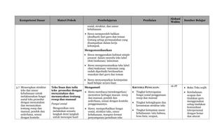Kompetensi Dasar Materi Pokok Pembelajaran Penilaian
Alokasi
Waktu
Sumber Belajar
sosial, struktur, dan unsur
kebahasaan
 Siswa memperoleh balikan
(feedback) dari guru dan teman
tentang setiap permasalahan yang
disampaikan dalam kerja
kelompok.
Mengomunikasikan
 Siswa menggunakan kalimat simple
present dalam menulis teks label
obat/makanan/ minuman
 Siswa mempresentasikan teks label
obat/makanan/ minuman yang
sudah diperbaiki berdasarkan
masukan dari guru dan teman
 Siswa menyampaikan kesimpulan
hasil belajar secara lisan
3.7 Menerapkan struktur
teks dan unsur
kebahasaan untuk
melaksanakan fungsi
sosial teks prosedur
dengan menyatakan
dan menanyakan
tentang resep dan
manual, pendek dan
sederhana, sesuai
dengan konteks
Teks lisan dan tulis
teks prosedur dengan
menyatakan dan
menanyakan tentang
resep dan manual
Fungsi sosial
Menguraikan cara
melakukan sesuatu
langkah demi langkah
untuk mencapai hasil
Mengamati
 Siswa membaca/mendengarkan/
menonton berbagai macam resep
dan manual, pendek dan
sederhana, sesuai dengan konteks
penggunaannya.
 Siswa memperhatikan fungsi
sosial, struktur teks, unsur
kebahasaan, maupun format
penyampaian/penulisan teks
KRITERIA PENILAIAN:
 Tingkat ketercapaian
fungsi sosial penggunaan
resep dan manual
 Tingkat kelengkapan dan
keruntutan struktur teks
 Tingkat ketepatan unsur
kebahasaan: tata bahasa,
kosa kata, ucapan,
16 JP
 Buku Teks wajib
 Keteladanan
ucapan dan
tindakan guru
menggunakan
setiap tindakan
komunikasi
interpersonal
dengan benar
dan akurat
 