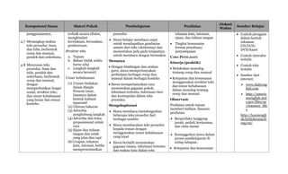 Kompetensi Dasar Materi Pokok Pembelajaran Penilaian
Alokasi
Waktu
Sumber Belajar
penggunaannya.
4.7 Menangkap makna
teks prosedur, lisan
dan tulis, berbentuk
resep dan manual,
pendek dan sederhana.
4.8 Menyusun teks
prosedur, lisan dan
tulis, pendek dan
sederhana, berbentuk
resep dan manual,
dengan
memperhatikan fungsi
sosial, struktur teks,
dan unsur kebahasaan
yang benar dan sesuai
konteks.
terbaik secara efisien,
menghindari
kecelakaan, kerusakan,
pemborosan.
Struktur teks
a. Tujuan
b. Bahan (tidak selalu
harus ada)
c. Langkah-langkah
secara berurut)
Unsur kebahasaan
(1) Uraian tindakan
dalam Simple
Present tense,
biasanya dalam
bentuk kalimat
imperatif
(2) Ukuran/takaran
(3) Adverbia
penghubung langkah
(4) Adverbia dan frasa
preposisional untuk
cara
(5) Ejaan dan tulisan
tangan dan cetak
yang jelas dan rapi
(6) Ucapan, tekanan
kata, intonasi, ketika
mempresentasikan
prosedur
 Siswa belajar membaca cepat
untuk mendapatkan gambaran
umum dari teks (skimming) dan
menentukan jeda pada tempatnya
untuk membaca dengan bermakna
Menanya
 Dengan bimbingan dan arahan
guru, siswa mempertanyakan
perbedaan berbagai resep dan
manual dalam berbagai konteks
 Siswa mempertanyakan cara
menemukan gagasan pokok,
informasi tertentu, informasi rinci
dan kesimpulan dalam teks
prosedur.
Mengeksplorasi
 Siswa membaca/mendengarkan
beberapa teks prosedur dari
berbagai sumber.
 Siswa membacakan teks prosedur
kepada teman dengan
menggunakan unsur kebahasaan
yang tepat
 Siswa berlatih menemukan
gagasan utama, informasi tertentu
dan makna kata dalam teks
tekanan kata, intonasi,
ejaan, dan tulisan tangan
 Tingkat kesesuaian
format penulisan/
penyampaian
CARA PENILAIAN:
Kinerja (praktik)
 Melakukan monolog
tentang resep dan manual
 Ketepatan dan kesesuaian
menggunakan struktur teks
dan unsur kebahasaan
dalam monolog tentang
resep dan manual.
Observasi:
Penilaian untuk tujuan
memberi balikan. Sasaran
penilaian:
 Berperilaku tanggung
jawab, peduli, kerjasama,
dan cinta damai
 Kesungguhan siswa dalam
proses pembelajaran di
setiap tahapan.
 Ketepatan dan kesesuaian
 Contoh peragaan
dalam bentuk
rekaman
CD/VCD/
DVD/kaset
 Contoh interaksi
tertulis
 Contoh teks
tertulis
 Sumber dari
internet:
 www.dailyeng
lish.com
 http://americ
anenglish.stat
e.gov/files/ae
/resource_file
s
http://learnengli
sh.britishcouncil.
org/en/
 