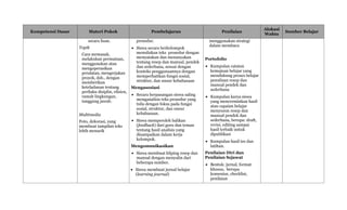 Kompetensi Dasar Materi Pokok Pembelajaran Penilaian
Alokasi
Waktu
Sumber Belajar
secara lisan.
Topik
Cara memasak,
melakukan permainan,
menggunakan atau
mengoperasikan
peralatan, mengerjakan
proyek, dsb., dengan
memberikan
keteladanan tentang
perilaku disiplin, efisien,
ramah lingkungan,
tanggung jawab.
Multimedia
Foto, dekorasi, yang
membuat tampilan teks
lebih menarik
prosedur.
 Siswa secara berkelompok
menuliskan teks prosedur dengan
menyatakan dan menanyakan
tentang resep dan manual, pendek
dan sederhana, sesuai dengan
konteks penggunaannya dengan
memperhatikan fungsi sosial,
struktur, dan unsur kebahasaan
Mengasosiasi
 Secara berpasangan siswa saling
menganalisis teks prosedur yang
tulis dengan fokus pada fungsi
sosial, struktur, dan unsur
kebahasaan.
 Siswa memperoleh balikan
(feedback) dari guru dan teman
tentang hasil analisis yang
disampaikan dalam kerja
kelompok.
Mengomunikasikan
 Siswa membuat kliping resep dan
manual dengan menyalin dari
beberapa sumber.
 Siswa membuat jurnal belajar
(learning journal)
menggunakan strategi
dalam membaca
Portofolio
 Kumpulan catatan
kemajuan belajar yang
mendukung proses belajar
penulisan resep dan
manual pendek dan
sederhana
 Kumpulan karya siswa
yang mencerminkan hasil
atau capaian belajar
menyusun resep dan
manual pendek dan
sederhana, berupa: draft,
revisi, editing sampai
hasil terbaik untuk
dipublikasi
 Kumpulan hasil tes dan
latihan.
Penilaian Diri dan
Penilaian Sejawat
 Bentuk: jurnal, format
khusus, berupa
komentar, checklist,
penilaian
 
